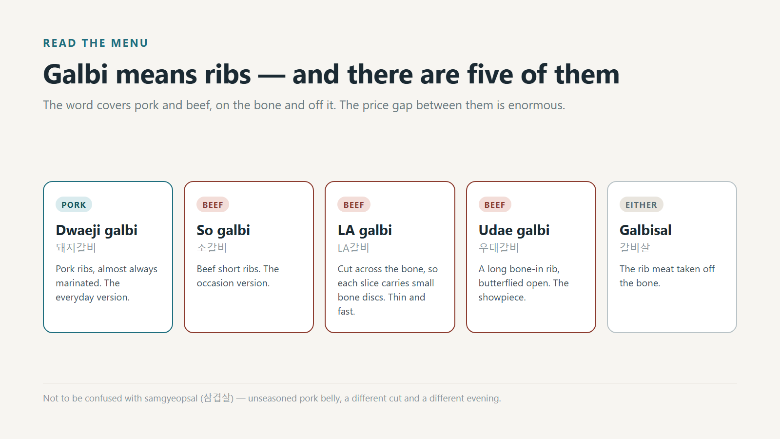 The five cuts the word galbi covers, and which animal each comes from.