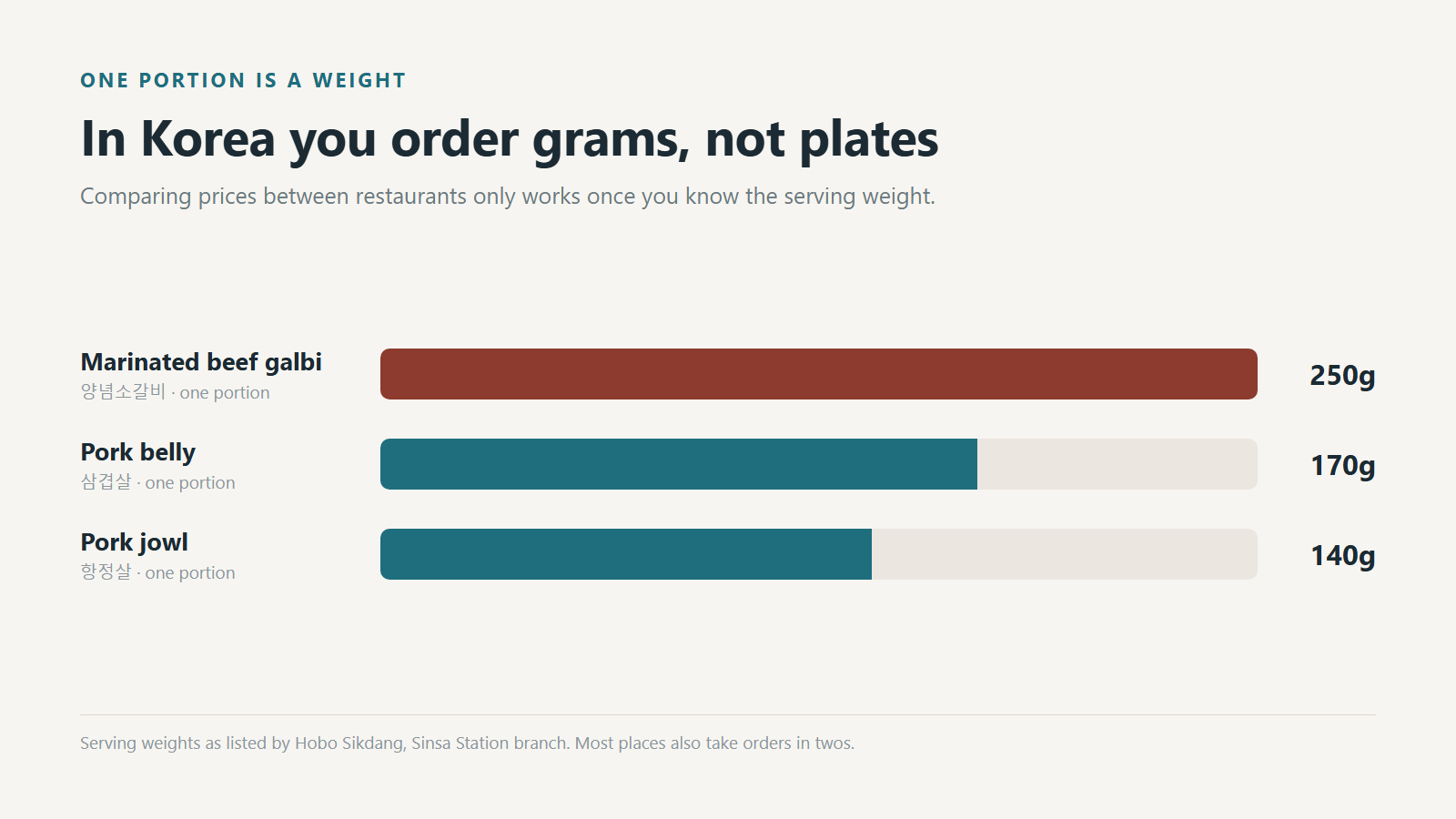 One portion is a weight, not a plate. Serving weights as listed by Hobo Sikdang, Sinsa Station branch.
