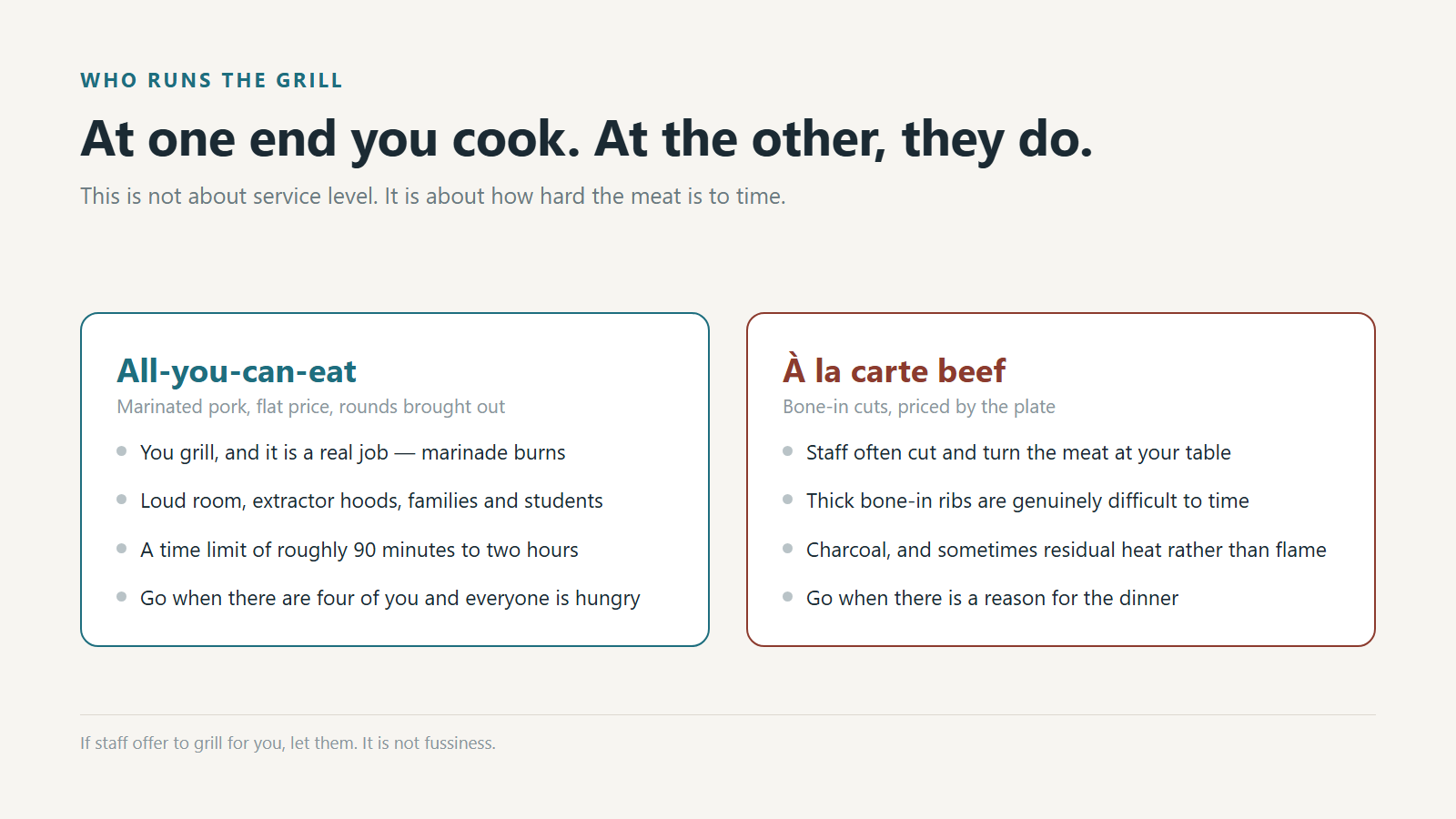 Who runs the grill, and why it changes with the price of the meat.