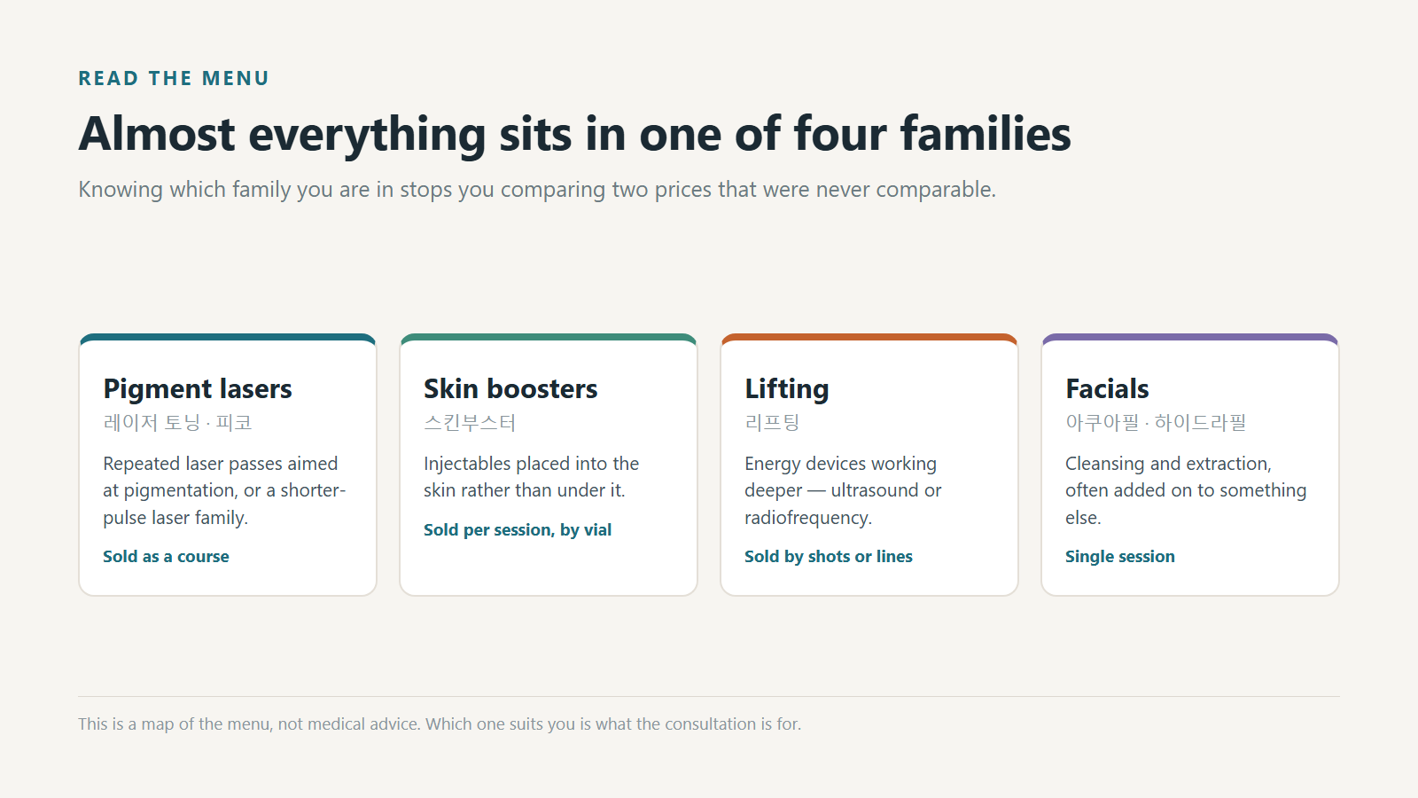 The four families almost every treatment belongs to, and how each one is sold.