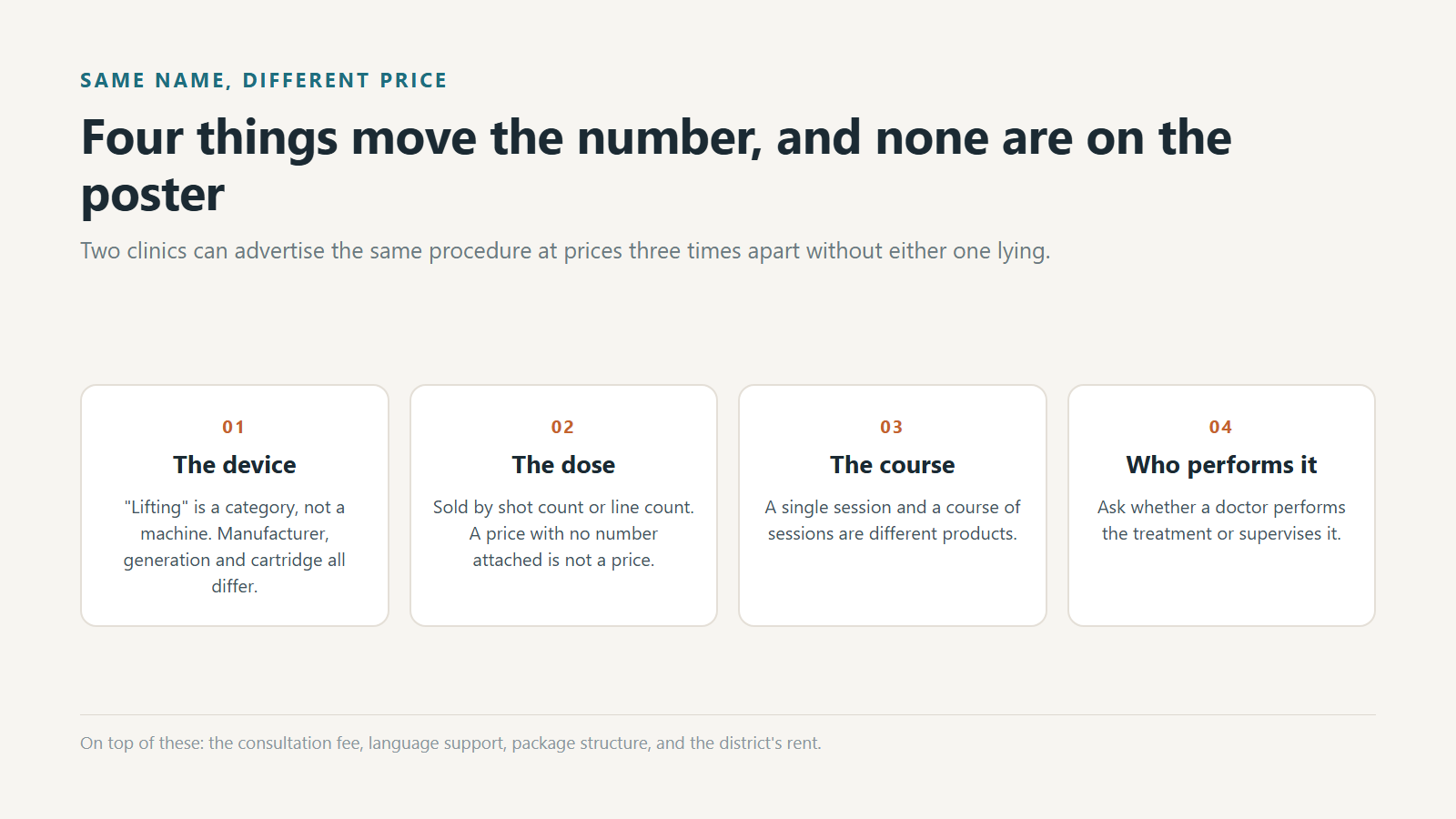 Four things move the price, and none of them are printed on the poster.