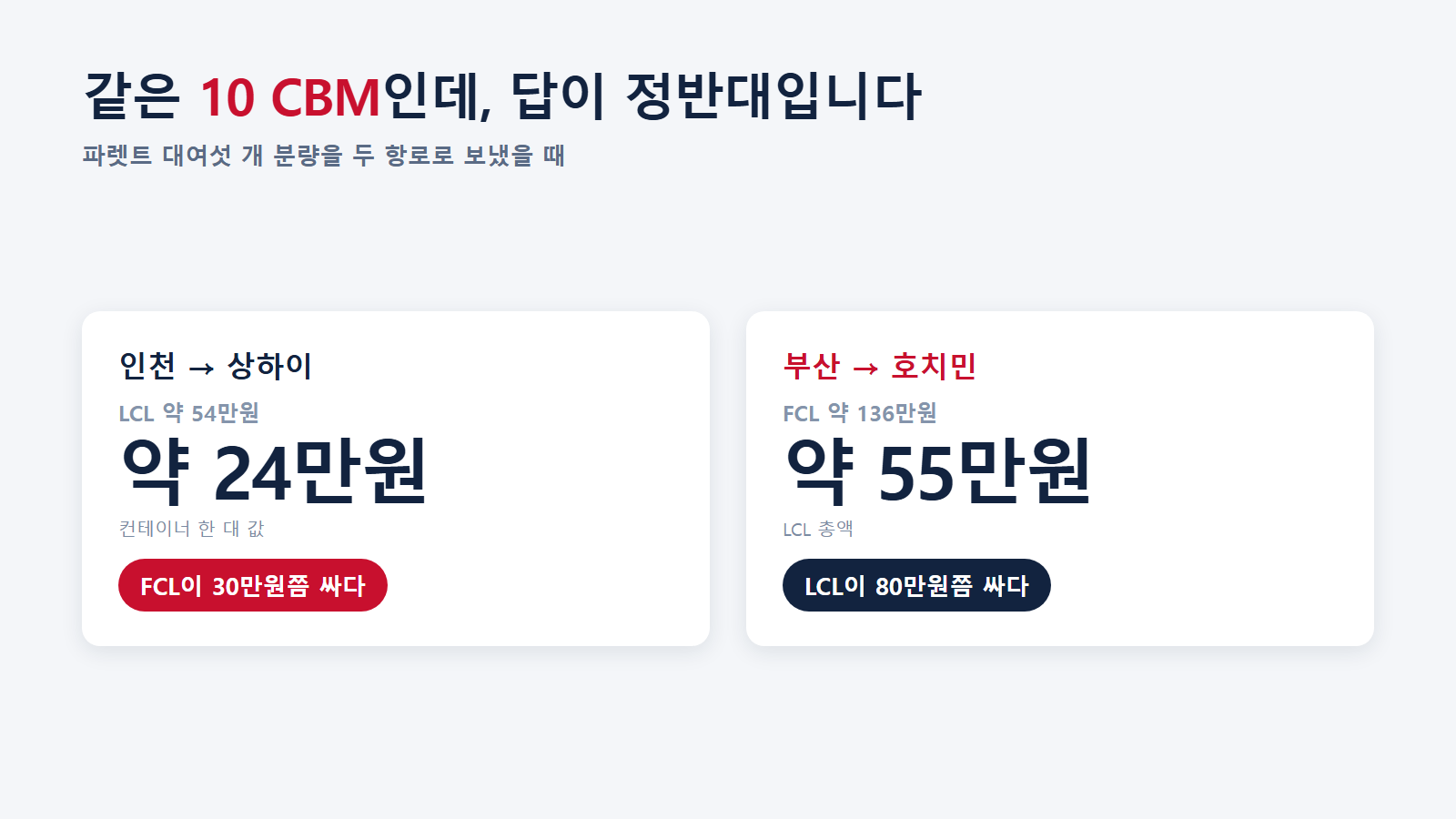 같은 10 CBM을 두 항로로 보냈을 때 답이 정반대로 나온다