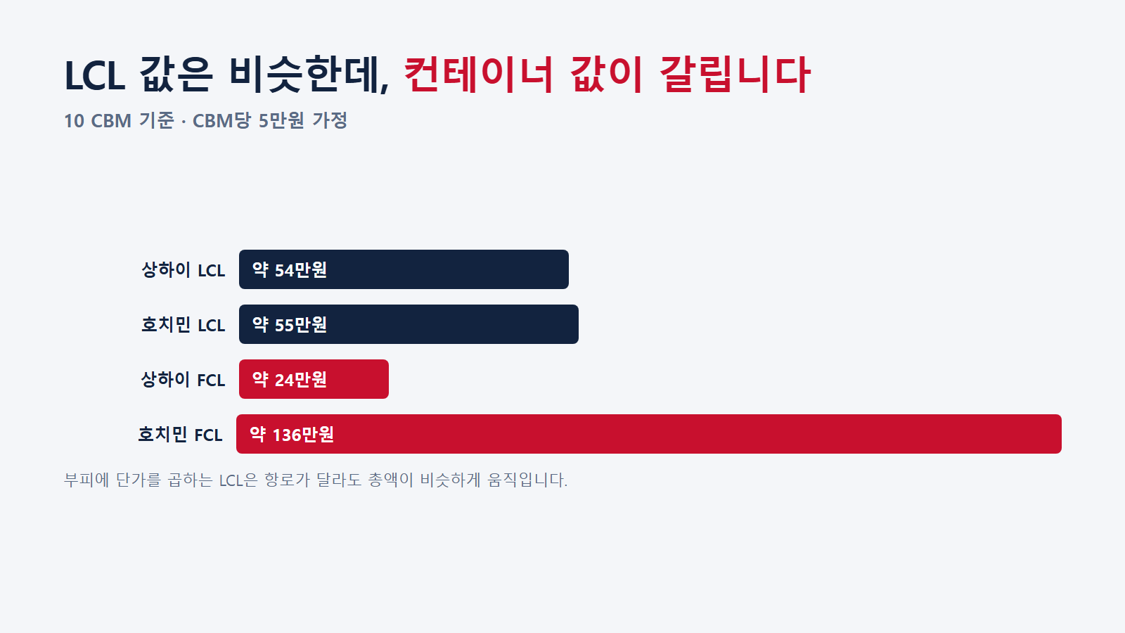 LCL 총액은 두 항로가 비슷한데 컨테이너 값이 갈린다