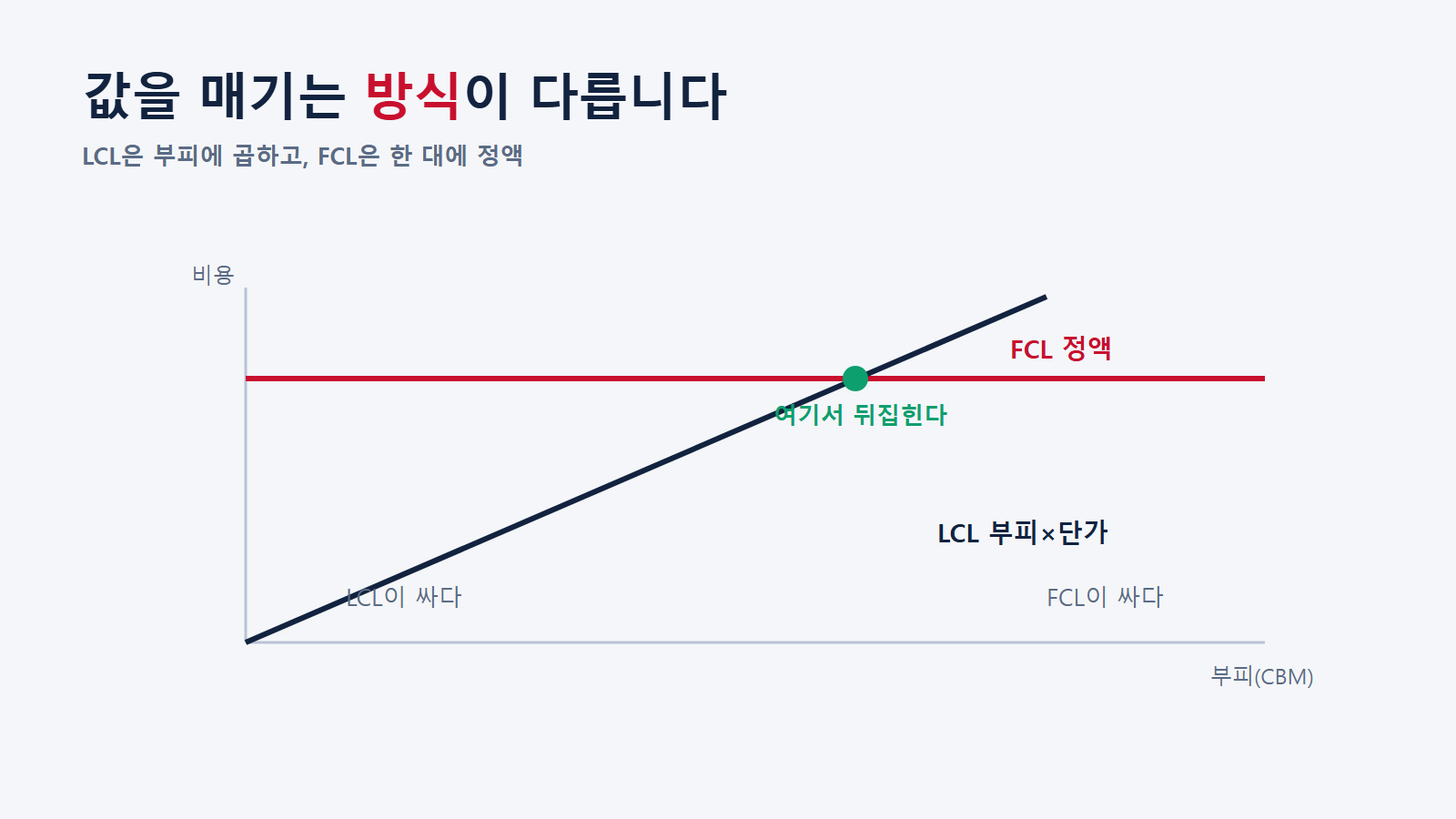 LCL은 부피에 곱하고 FCL은 정액이라 어느 지점에서 뒤집힌다