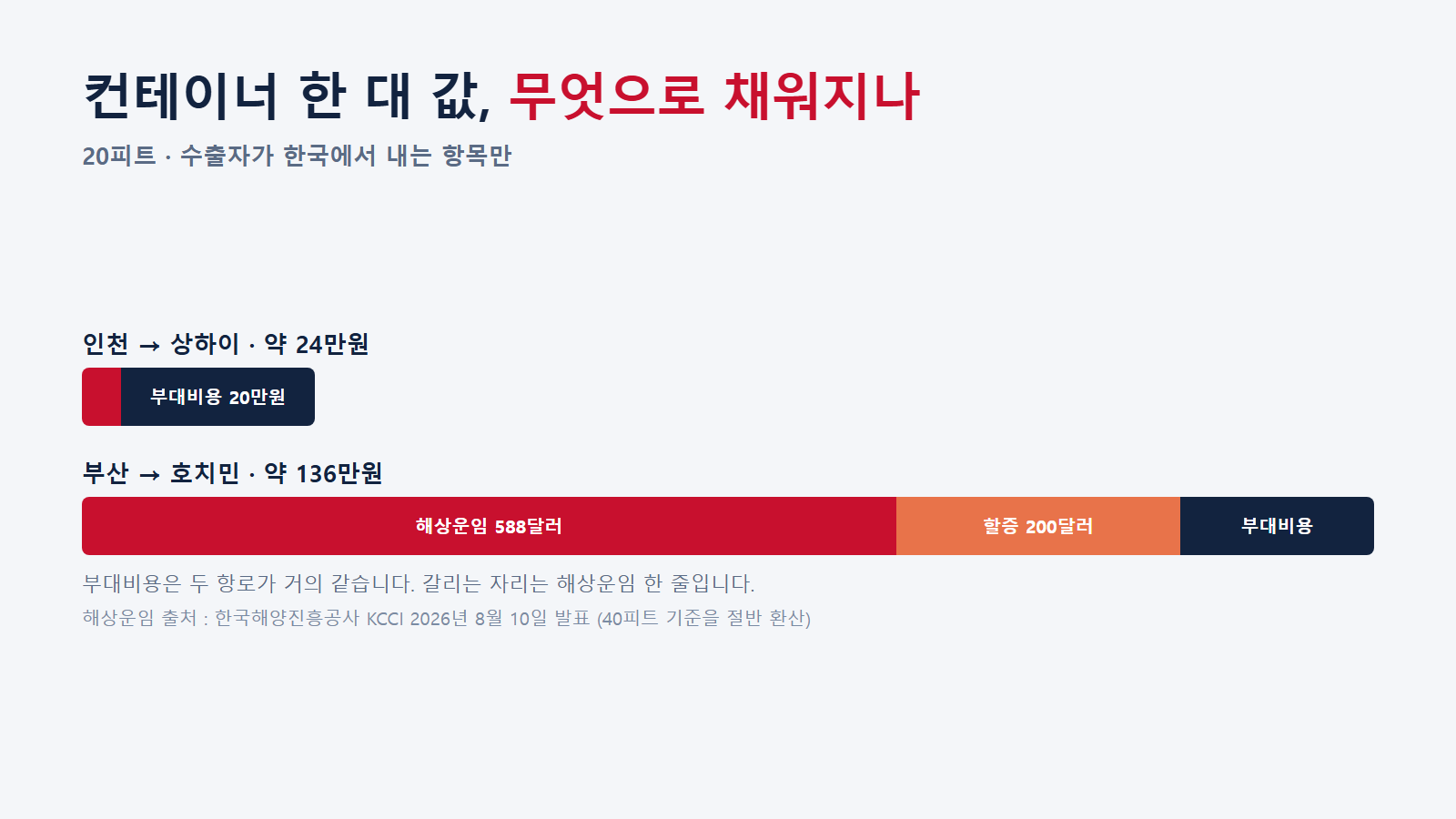 20피트 한 대 값의 구성. 출처 : 한국해양진흥공사 KCCI 2026년 8월 10일 발표