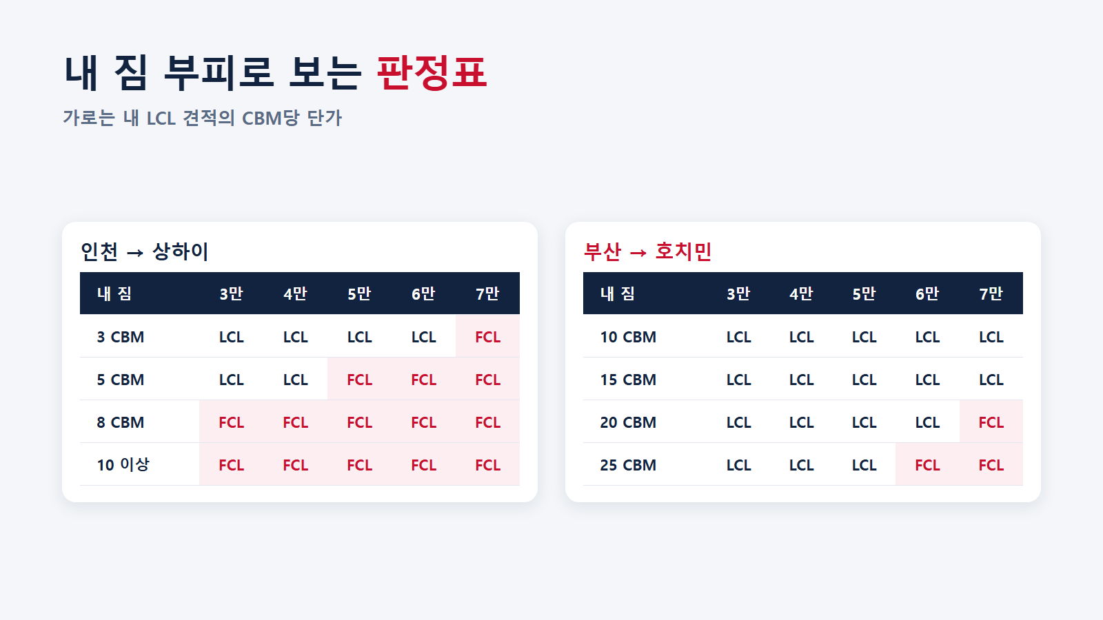 내 짐 부피와 LCL 단가가 만나는 칸이 답이다