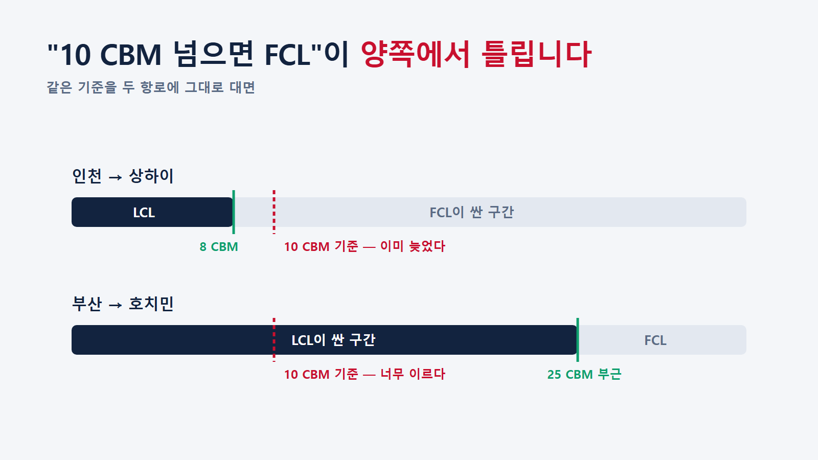 하나의 CBM 기준을 두 항로에 그대로 대면 양쪽에서 어긋난다