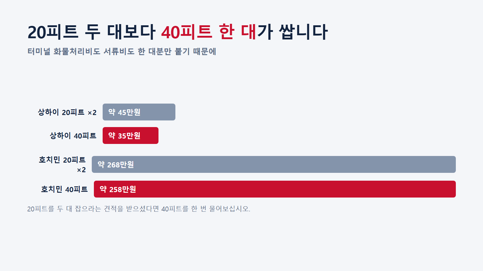 20피트 두 대보다 40피트 한 대가 싸다