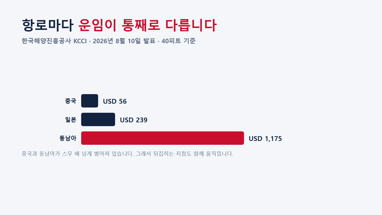 항로별 운임 격차. 출처 : 한국해양진흥공사 KCCI 2026년 8월 10일 발표