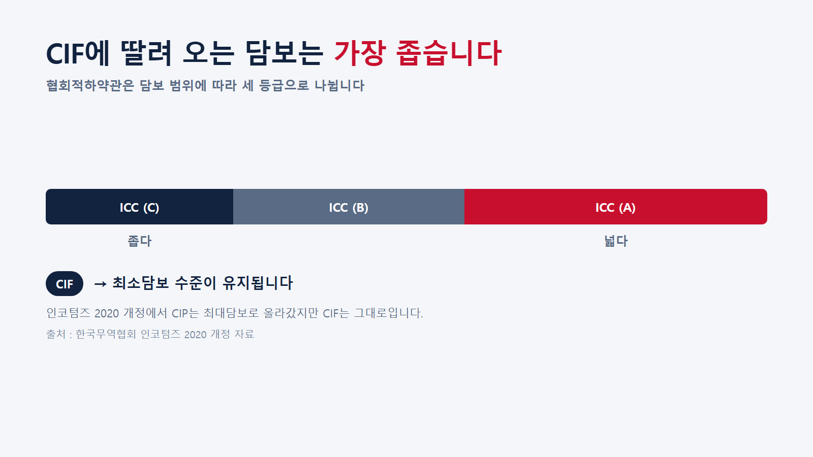 협회적하약관 세 등급과 CIF의 위치. 출처 : 한국무역협회 인코텀즈 2020 자료