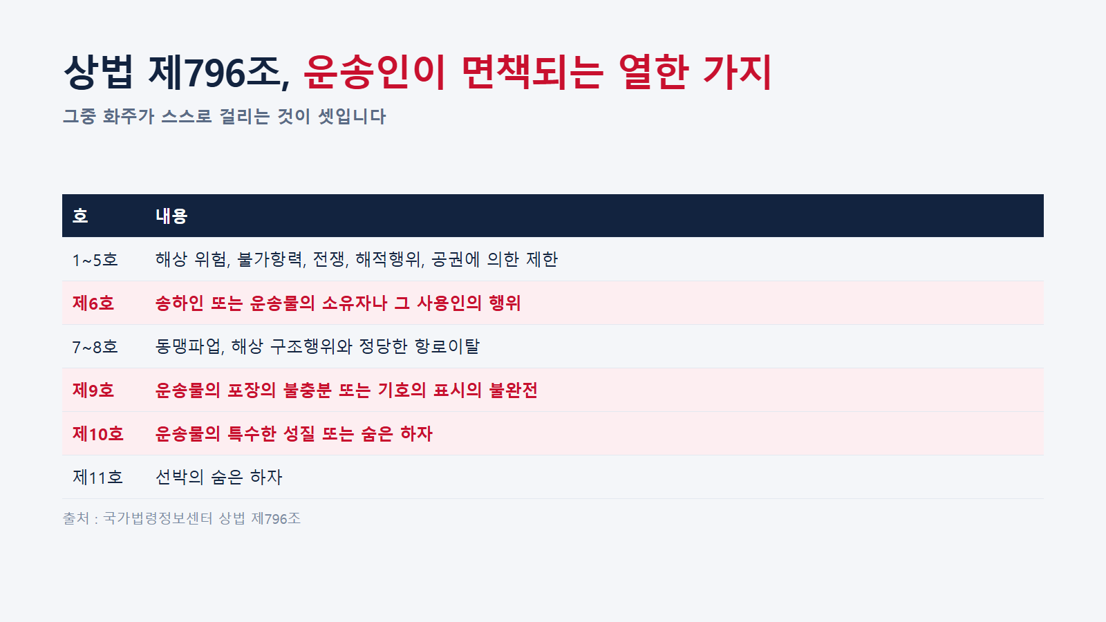 상법 제796조 면책사유 11가지 중 화주가 걸리는 셀. 출처 : 국가법령정보센터