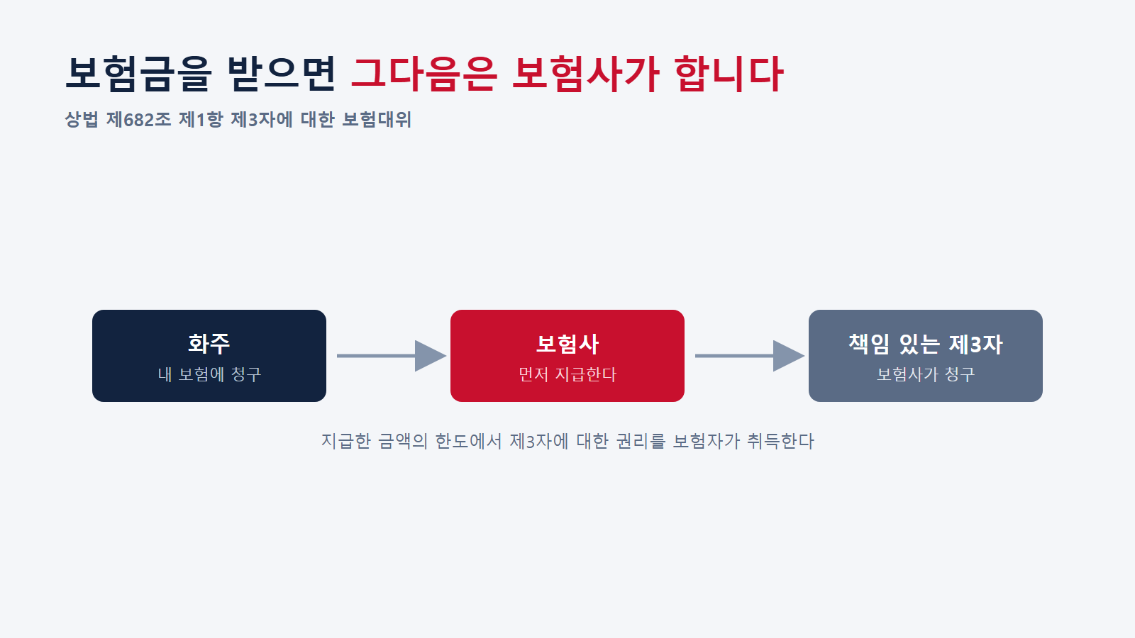 상법 제682조 제1항 보험자대위의 흐름. 출처 : 국가법령정보센터