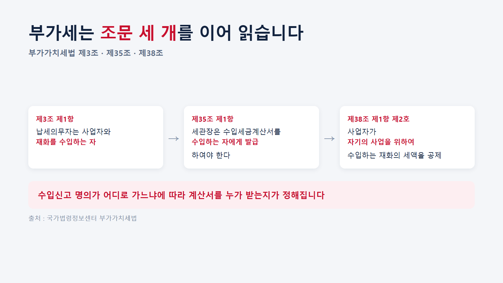 부가가치세법 제3조·제35조·제38조를 이어 읽은 결과. 출처 : 국가법령정보센터