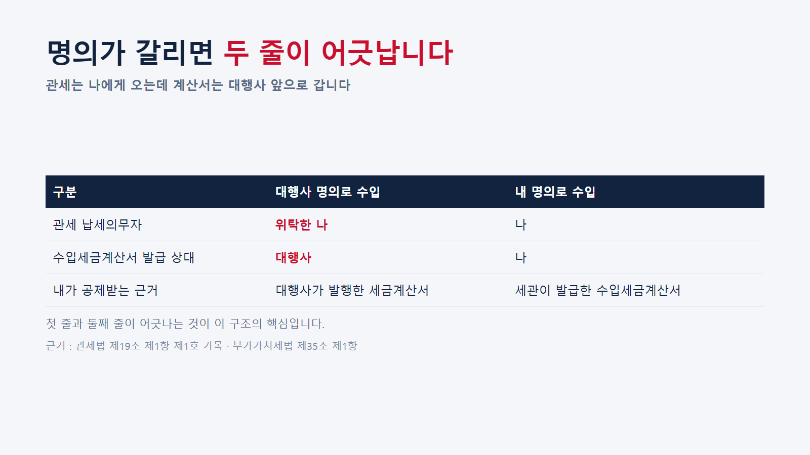 관세는 나에게 오는데 수입세금계산서는 대행사 앞으로 간다