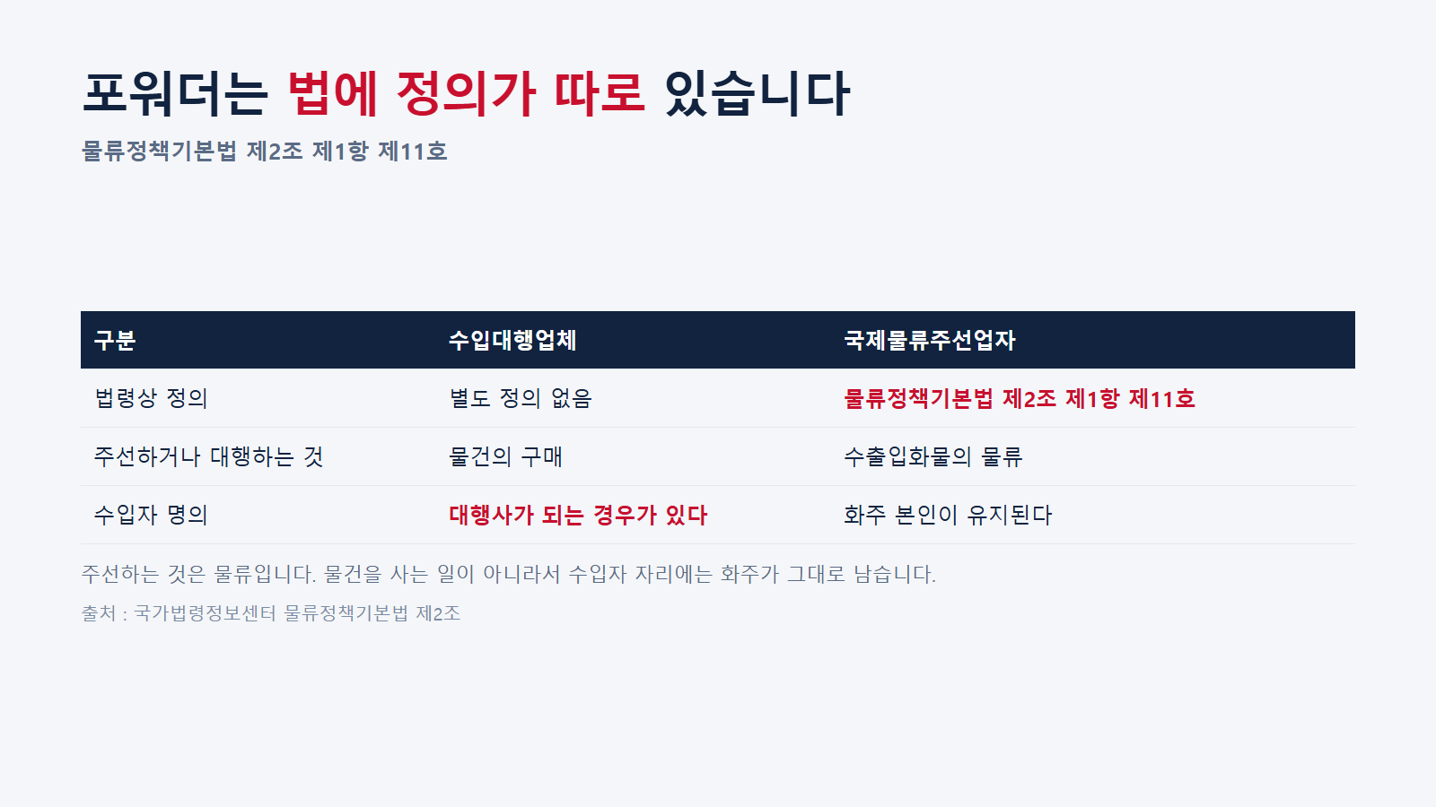 수입대행과 국제물류주선업은 법이 정의하는 자리가 다르다. 출처 : 국가법령정보센터 물류정책기본법 제2조
