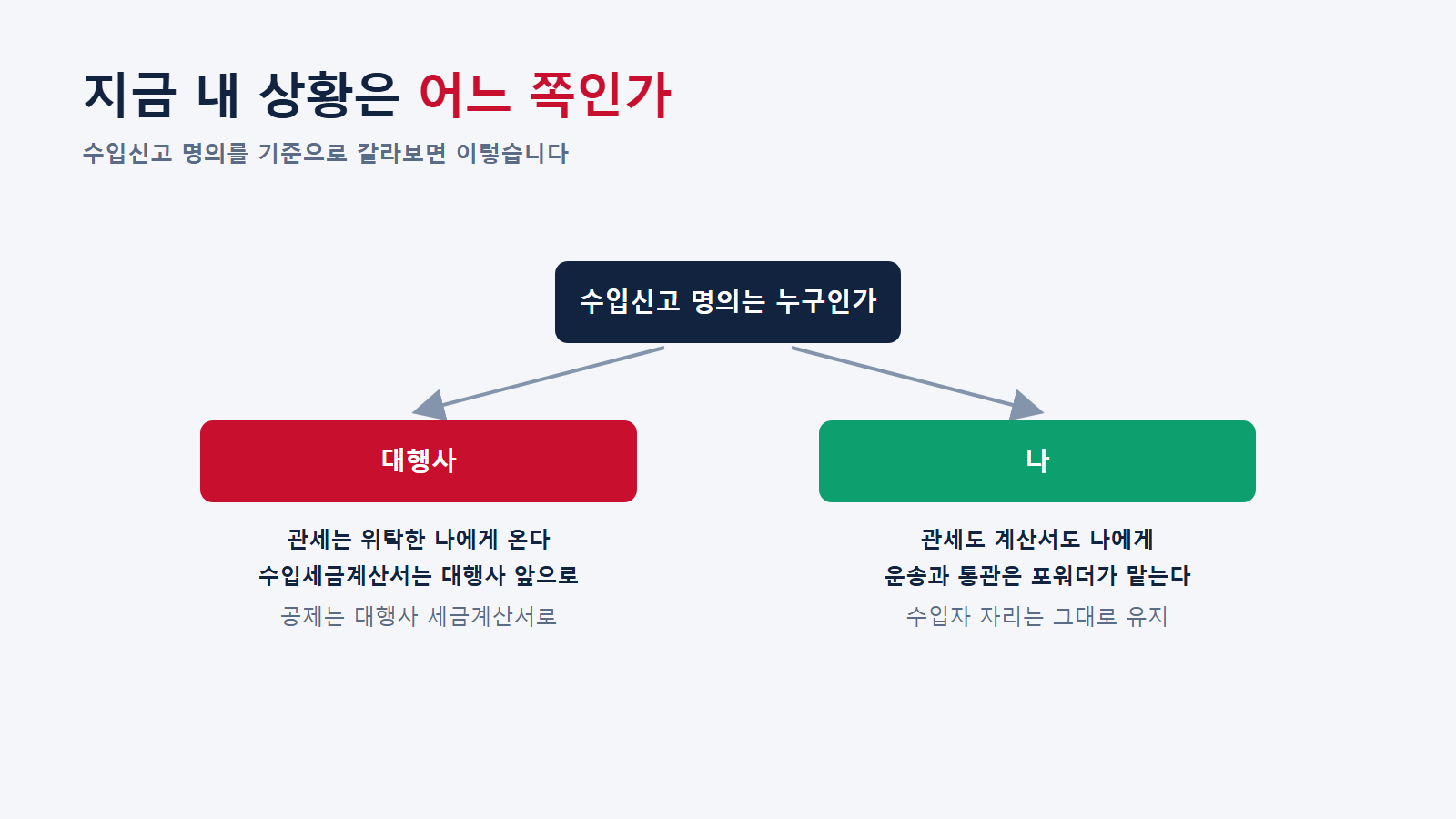 수입신고 명의를 기준으로 갈라보면 결과가 이렇게 달라진다