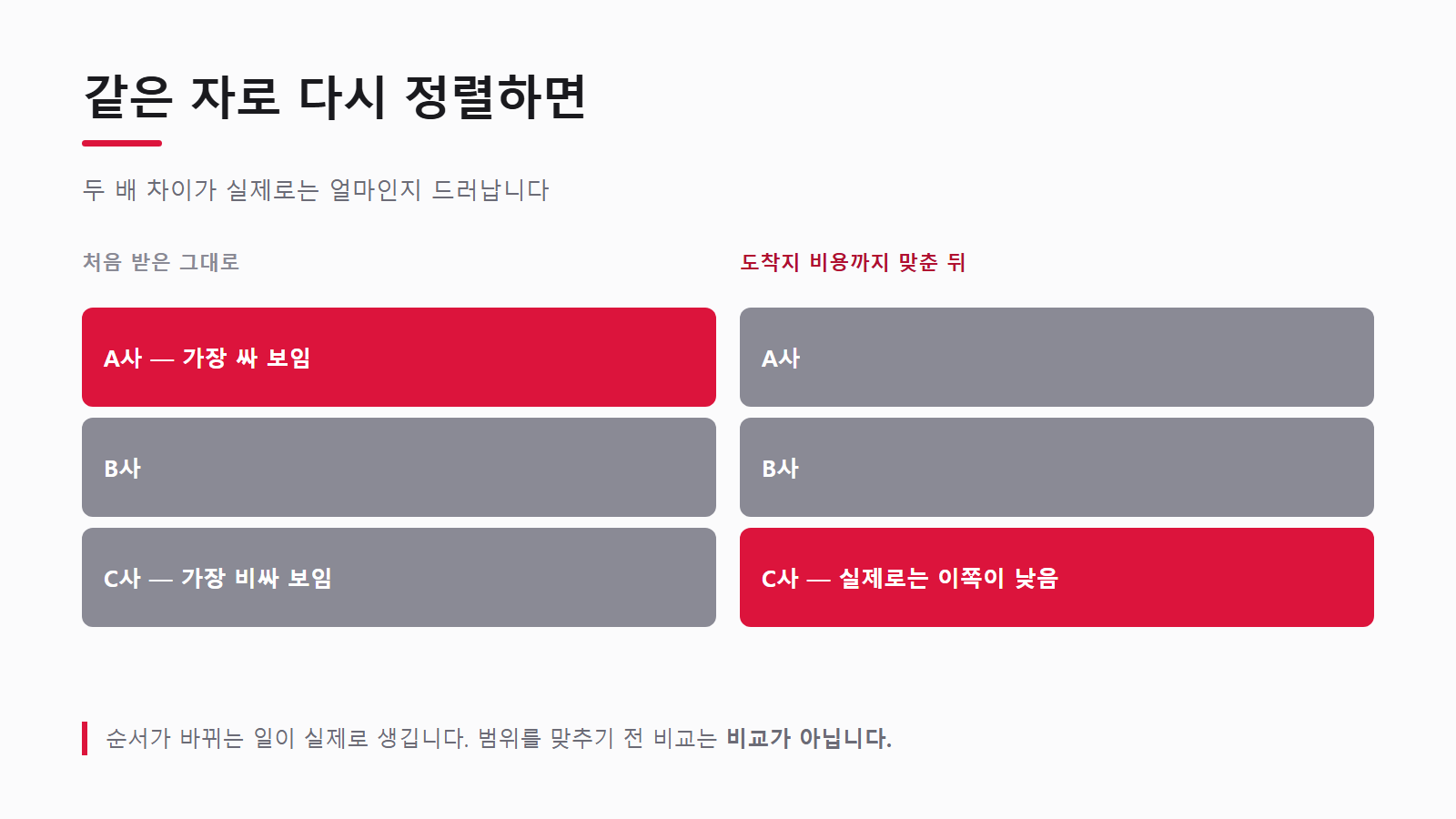 범위를 맞추면 가장 싼 견적의 순서가 바뀌기도 한다
