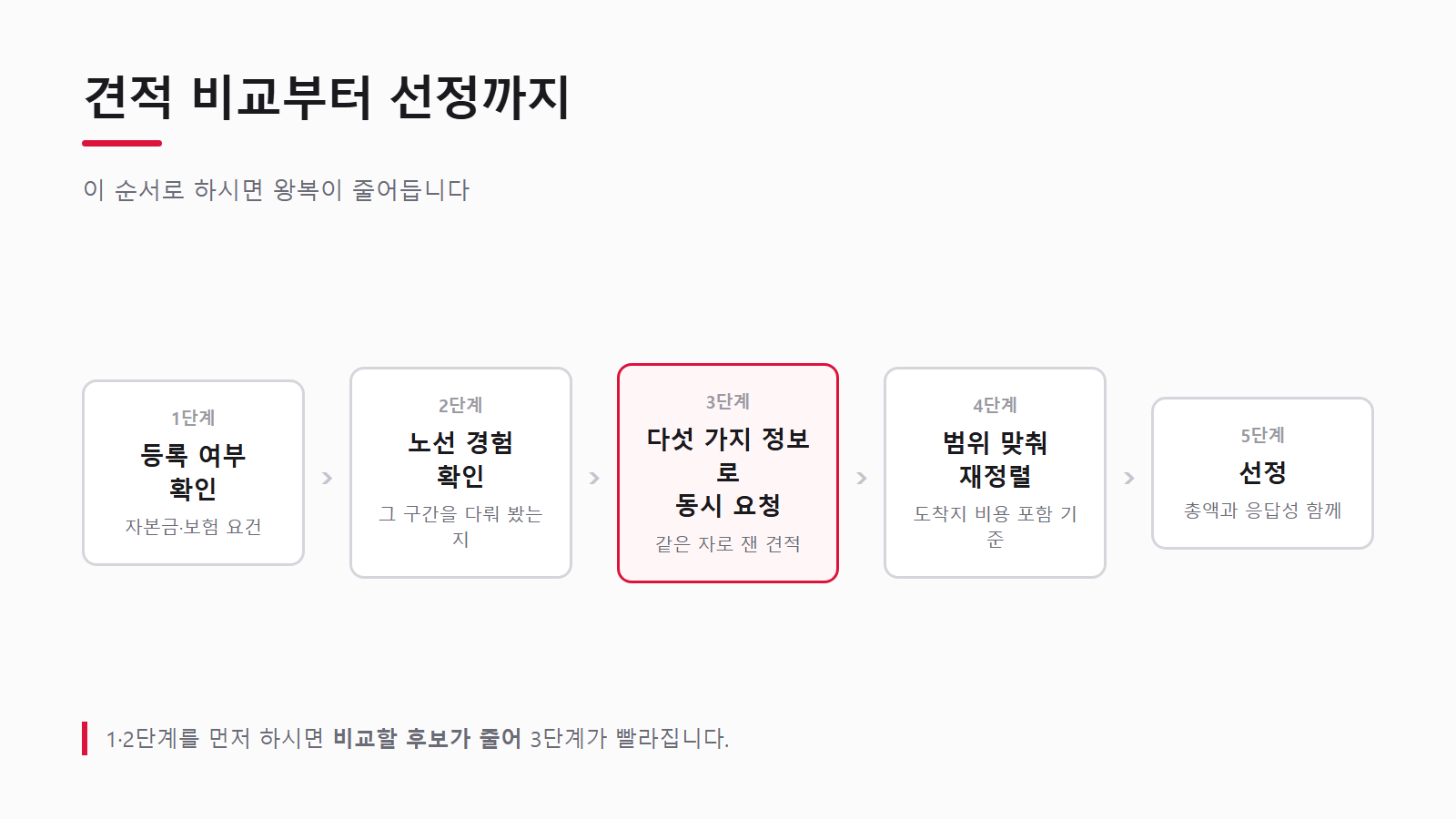 견적 비교부터 업체 선정까지의 다섯 단계