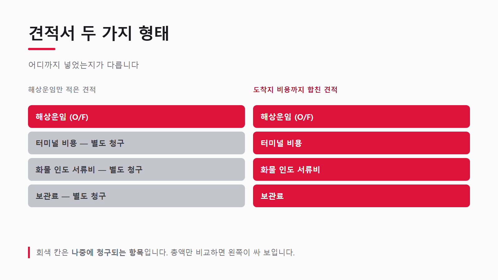 해상운임만 적은 견적과 도착지 비용까지 합친 견적의 범위 비교