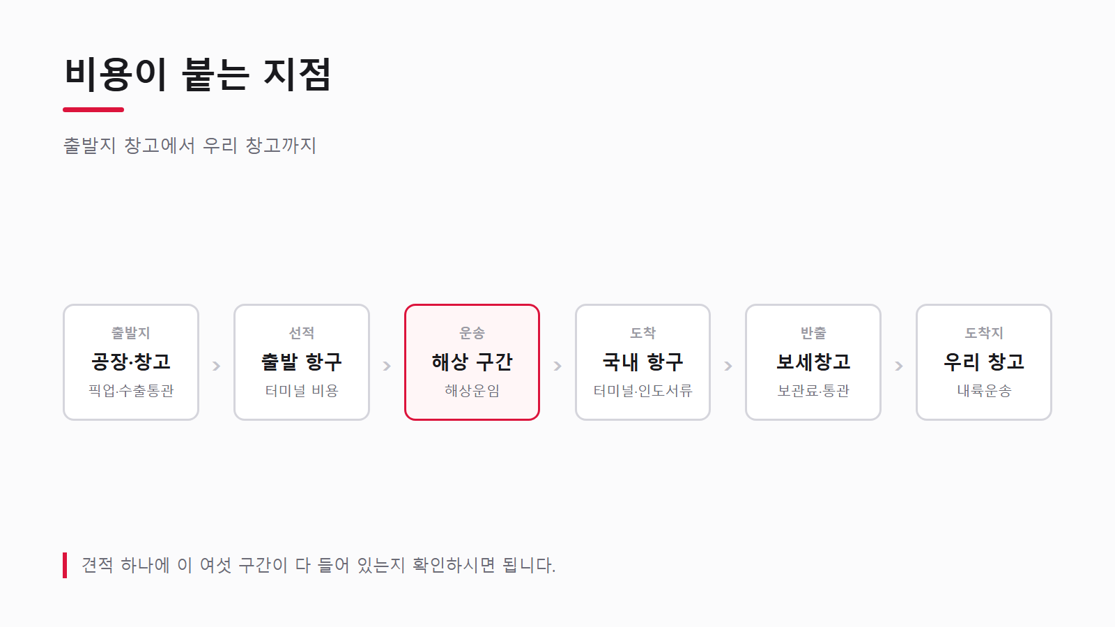 출발지 창고에서 국내 창고까지 비용이 붙는 여섯 구간