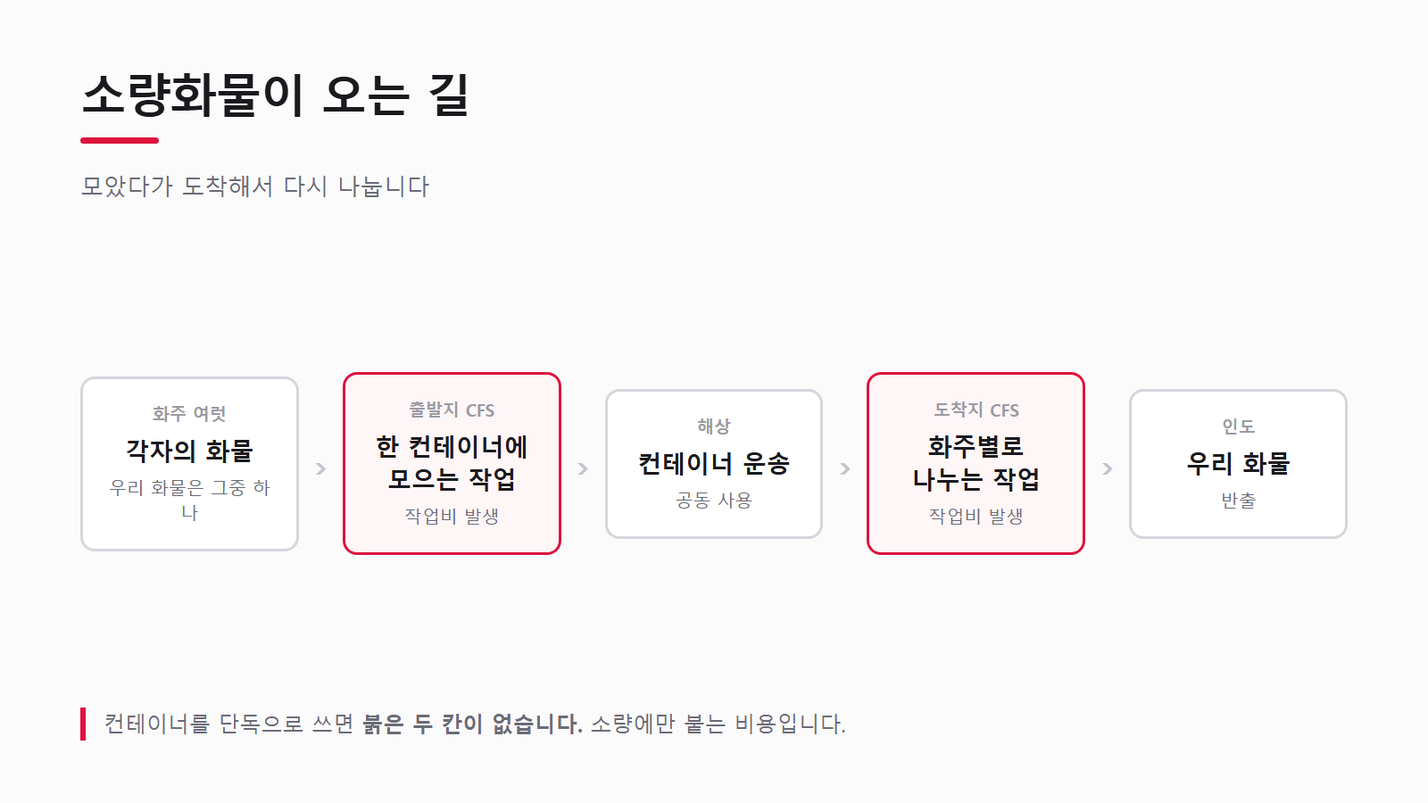 소량화물이 한 컨테이너에 모였다가 도착해서 다시 나누어지는 흐름