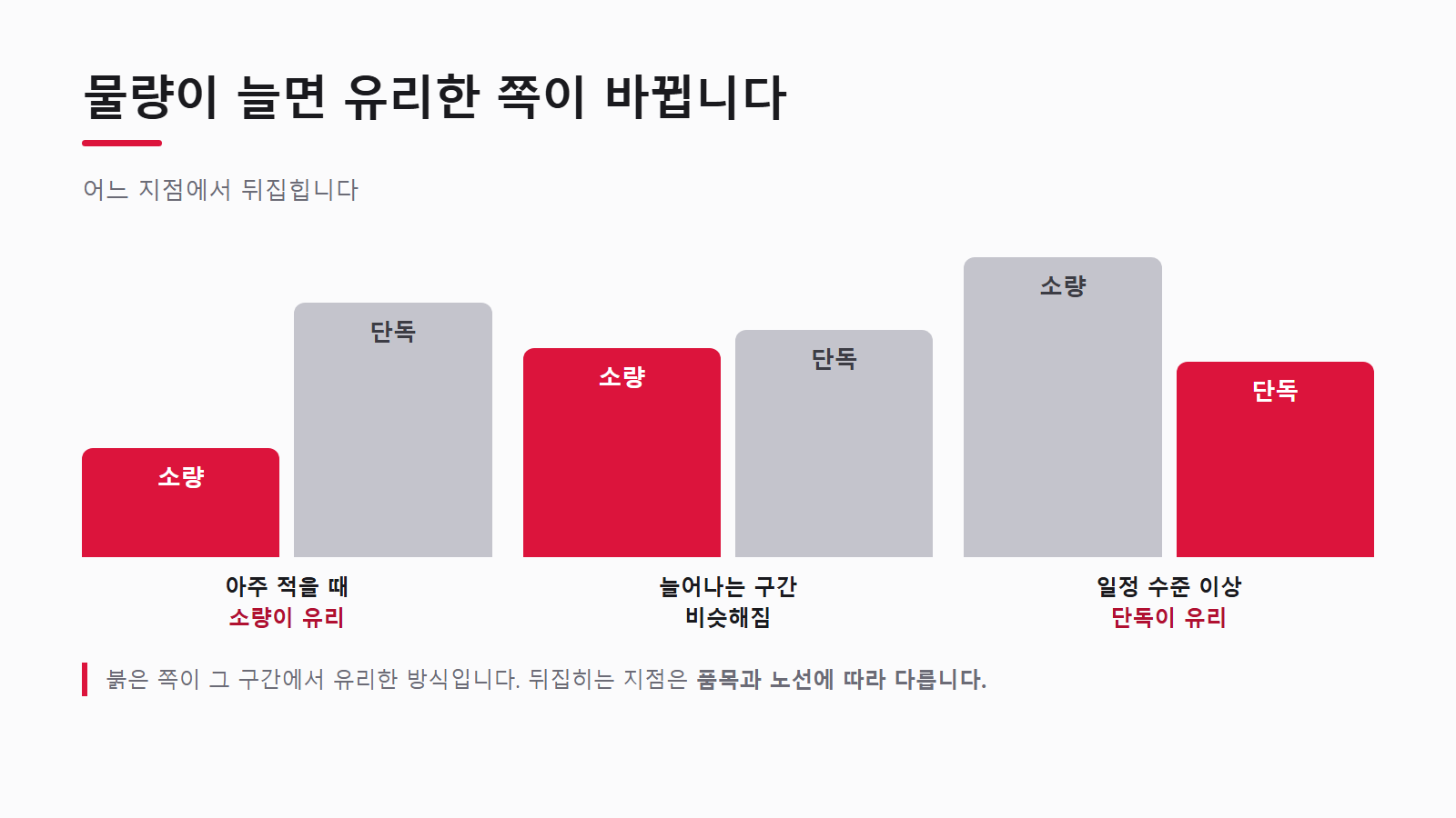 물량이 늘면 소량 방식과 단독 방식의 유리함이 뒤집힌다