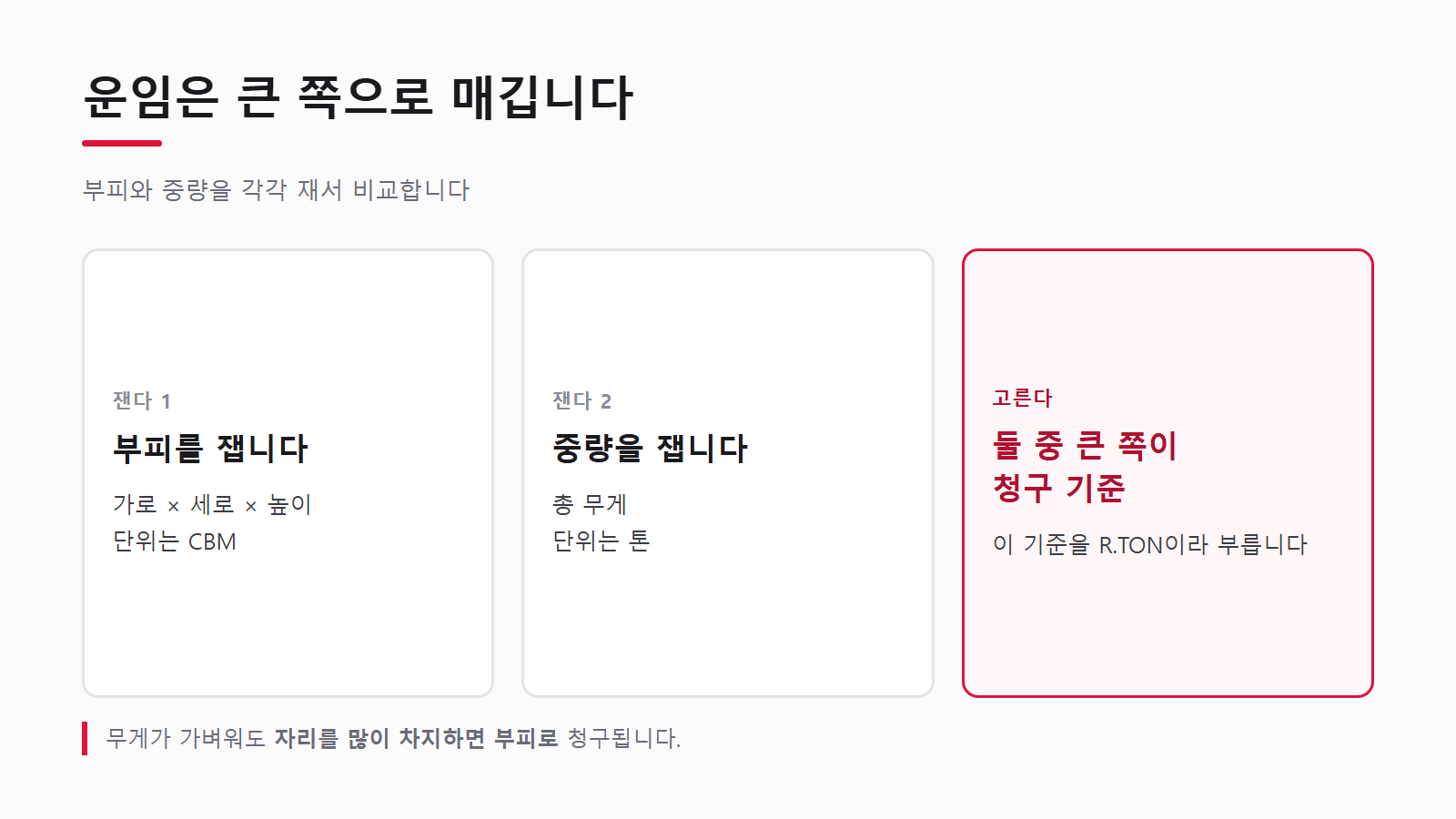 부피와 중량을 각각 재서 큰 쪽을 청구 기준으로 삼는다