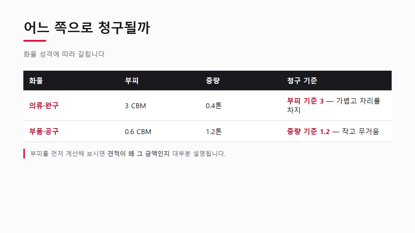 가벼운 화물은 부피로, 작고 무거운 화물은 중량으로 청구된다