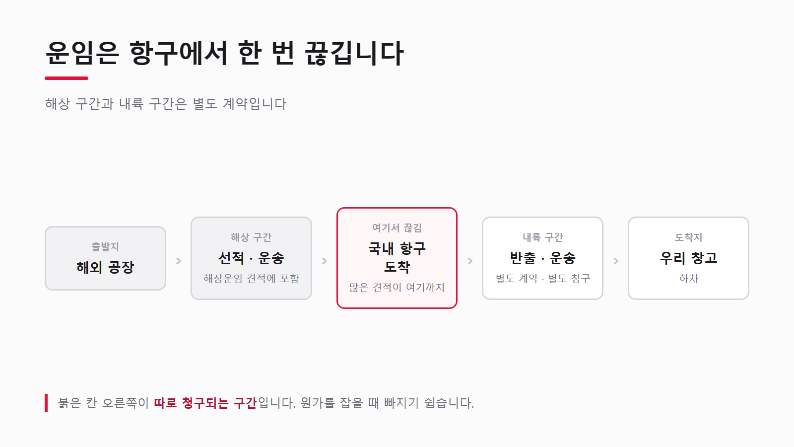 항구를 경계로 해상 구간과 내륙 구간이 나뉩니다
