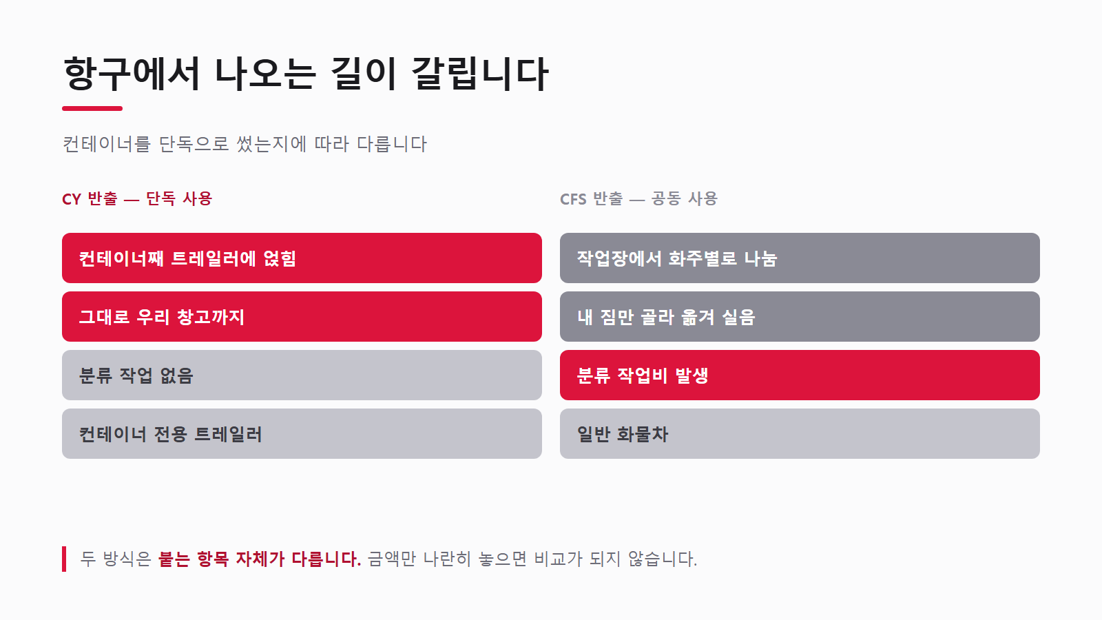 CY 반출과 CFS 반출은 붙는 항목 자체가 다릅니다