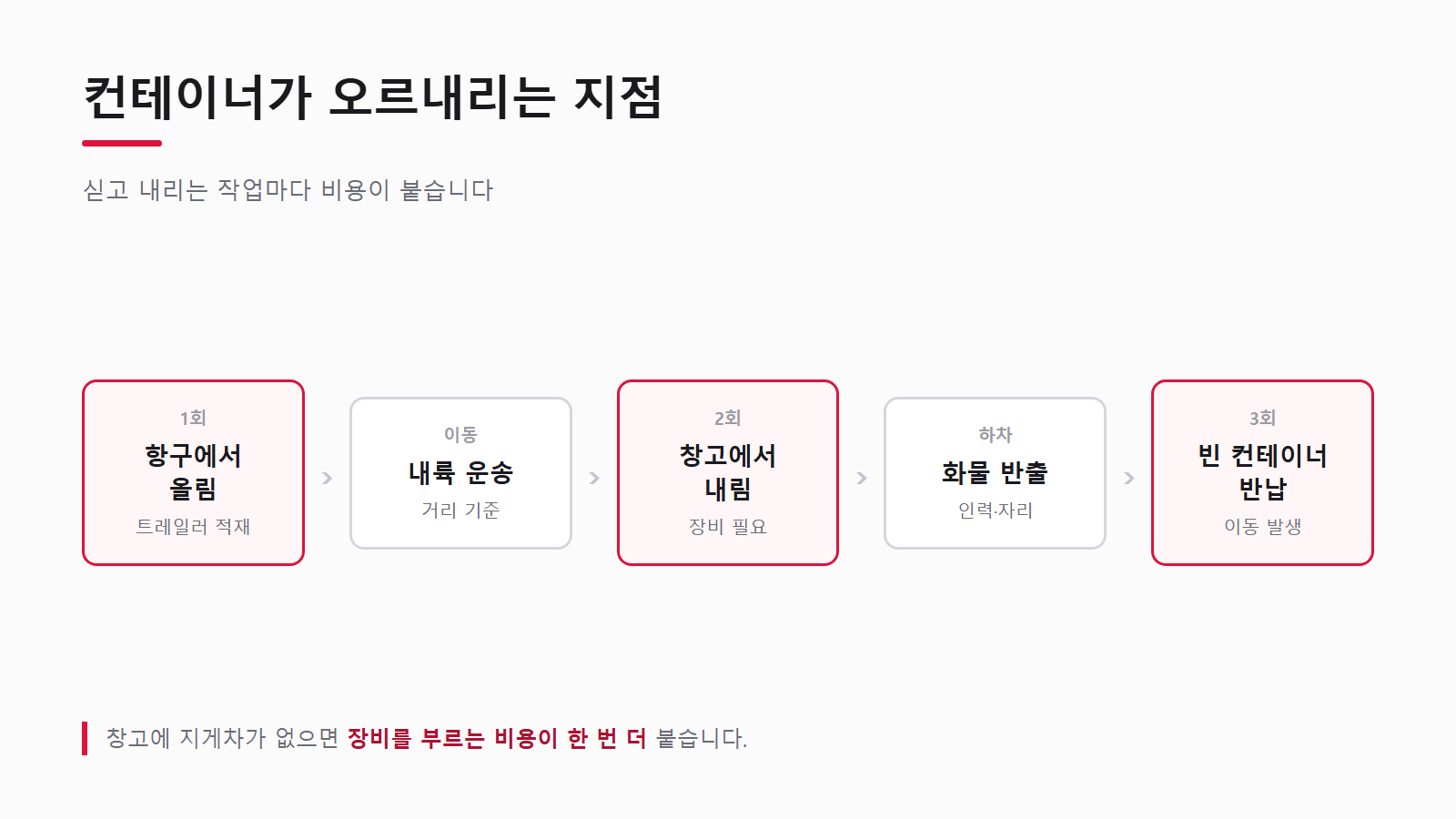 컨테이너를 싫고 내리는 작업마다 비용이 붙는다