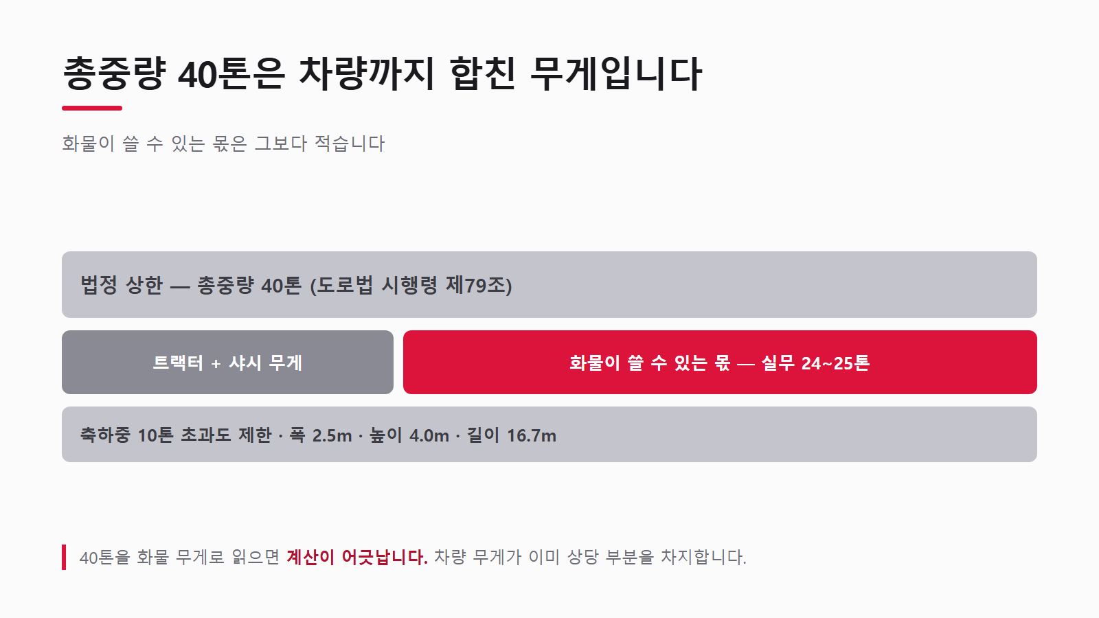 총중량 40톤은 차량까지 합친 무게다 (도로법 시행령 제79조)