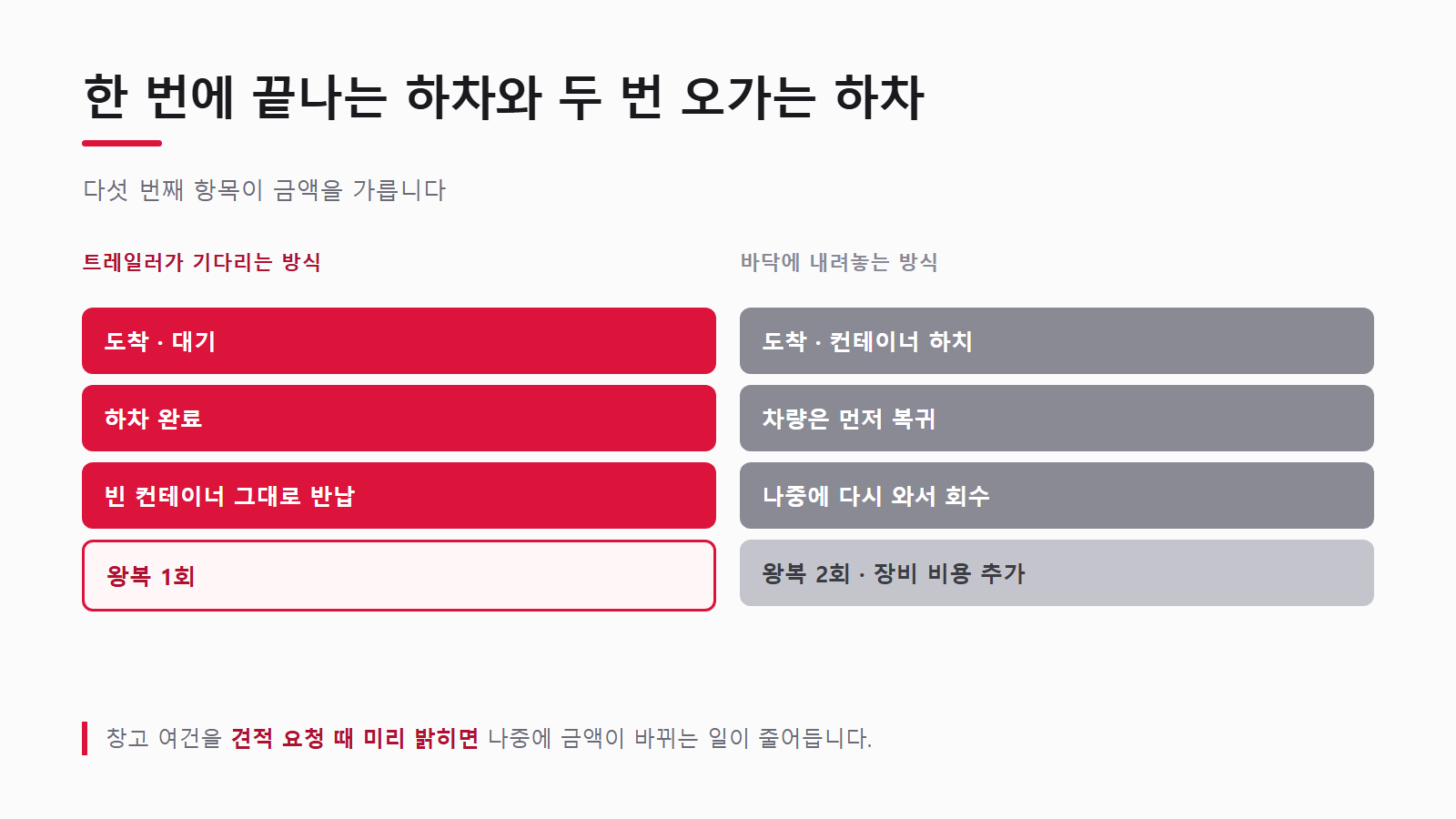 하차 방식에 따라 왕복 횟수가 갈린다