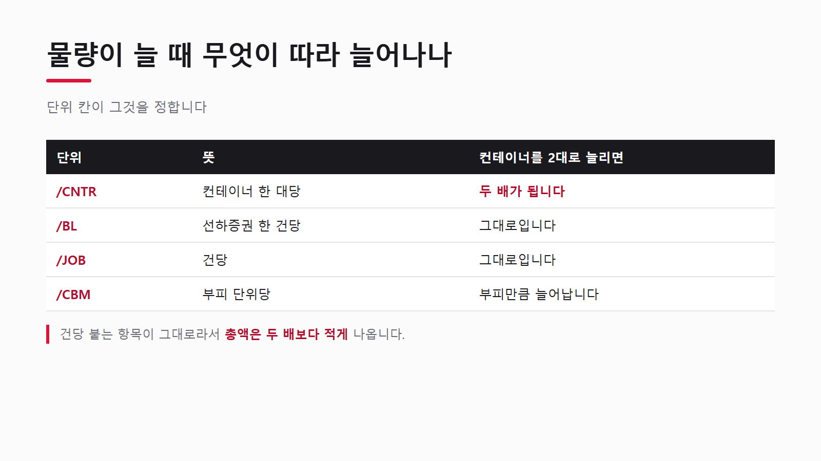 단위가 물량 증가 시 늘어나는 항목을 정한다