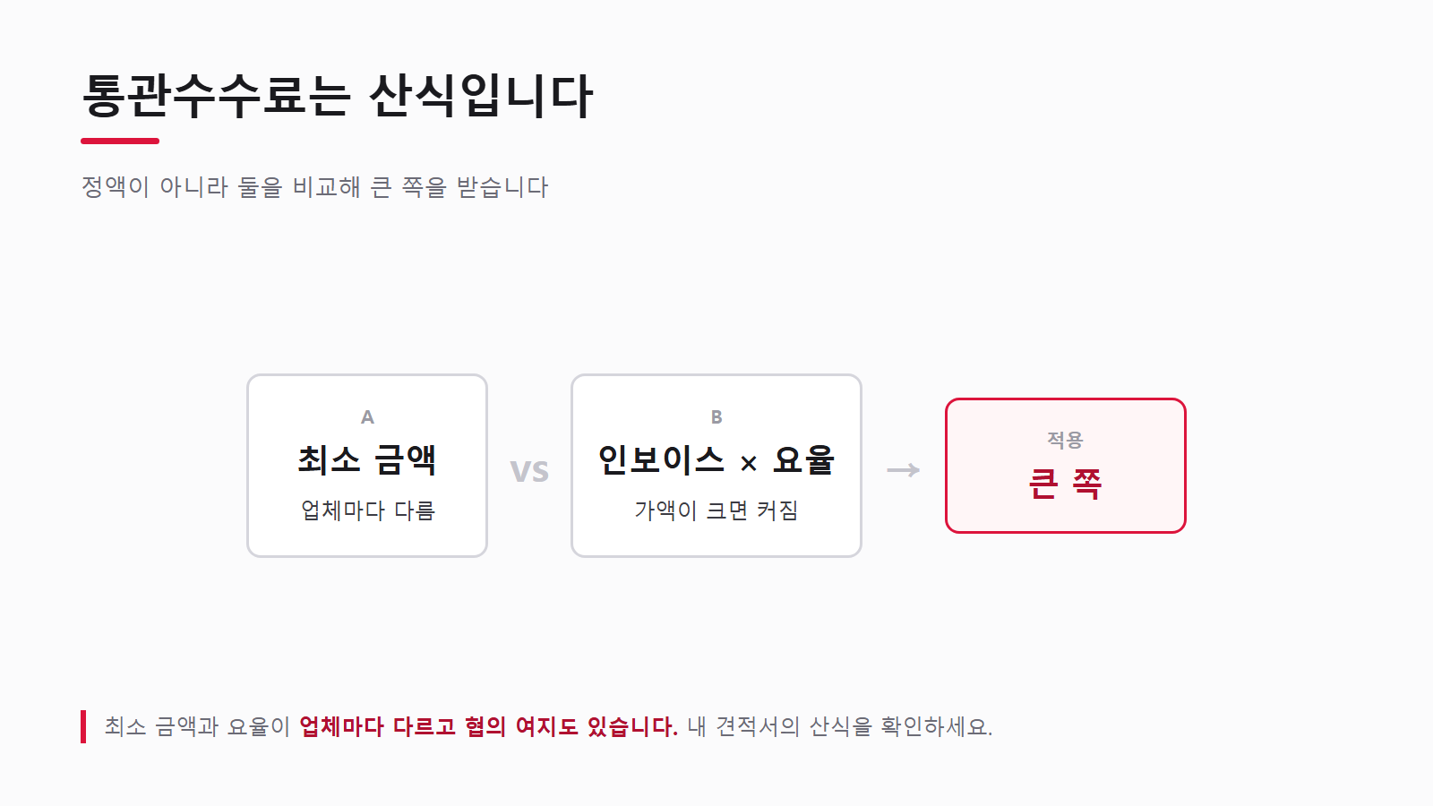 통관수수료는 최소금액과 요율 중 큰 쪽