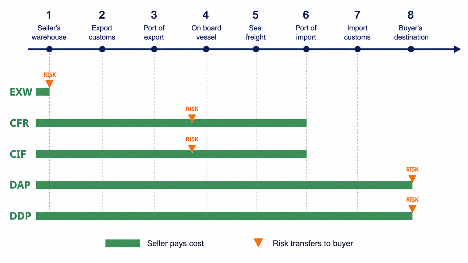 조건별로 Seller가 돈을 내는 구간(초록)과 사고 책임이 Buyer로 넘어가는 지점(RISK) — CFR·CIF는 둘이 같지 않습니다