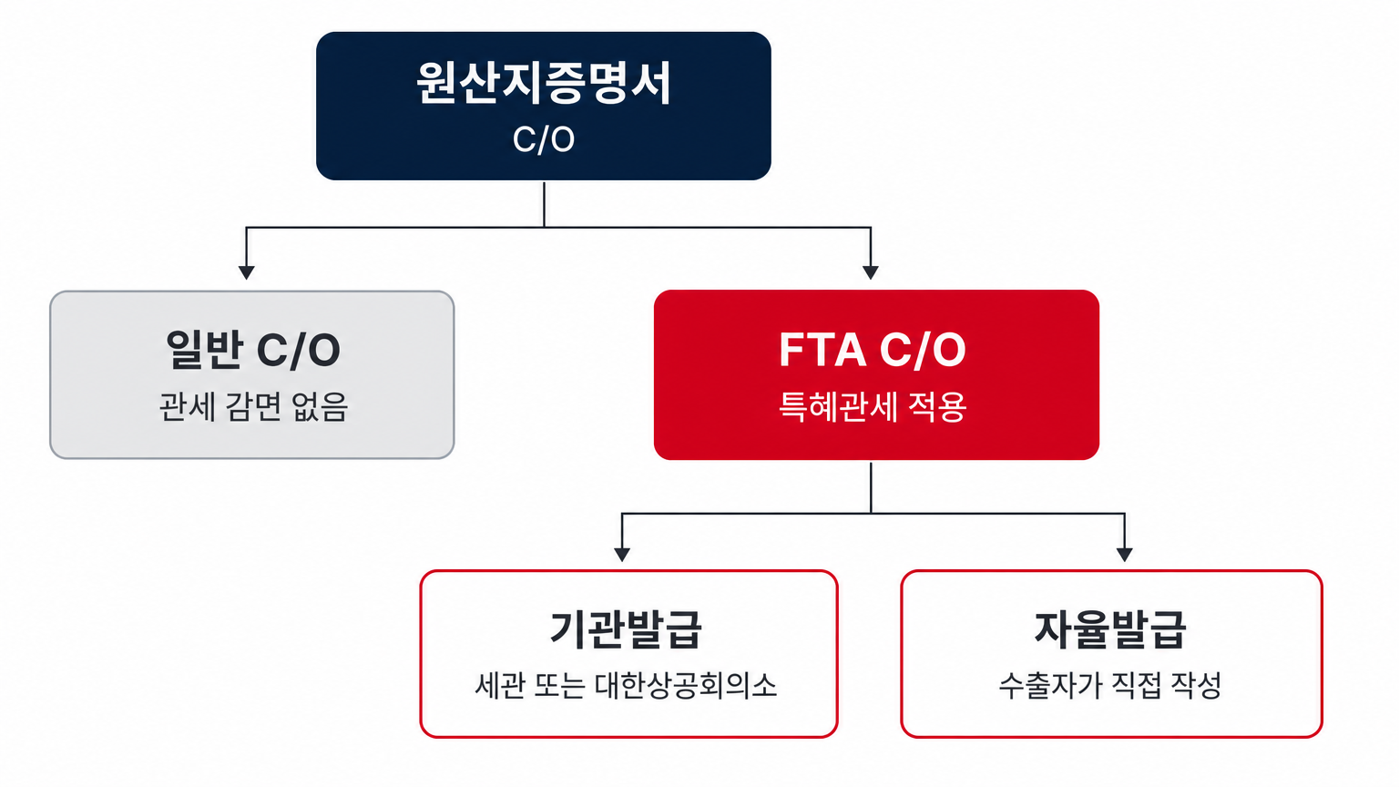 원산지증명서는 일반 C/O와 FTA C/O로 갈리고, FTA는 다시 기관발급과 자율발급으로 갈린다