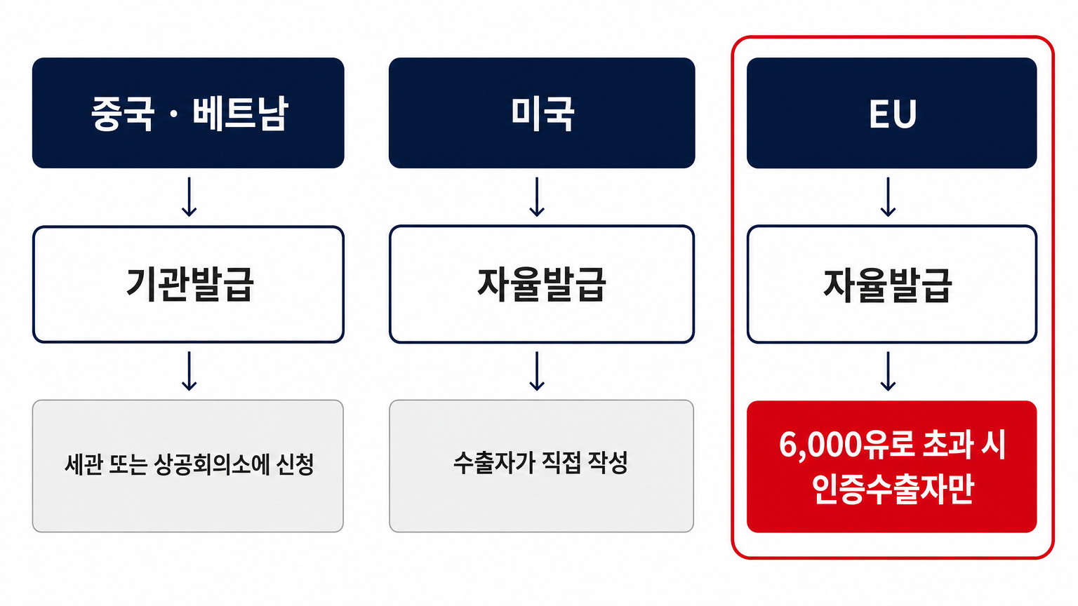 수출 대상국에 따라 발급 방식이 갈리고, 한·EU는 6,000유로를 넘으면 인증수출자만 작성할 수 있다