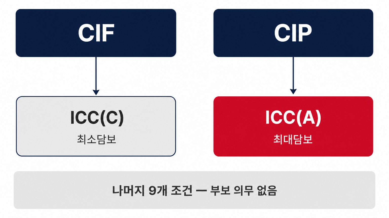 부보 의무가 있는 조건은 CIF와 CIP 둘뿐이며, CIF는 최소담보 ICC(C), CIP는 최대담보 ICC(A)다
