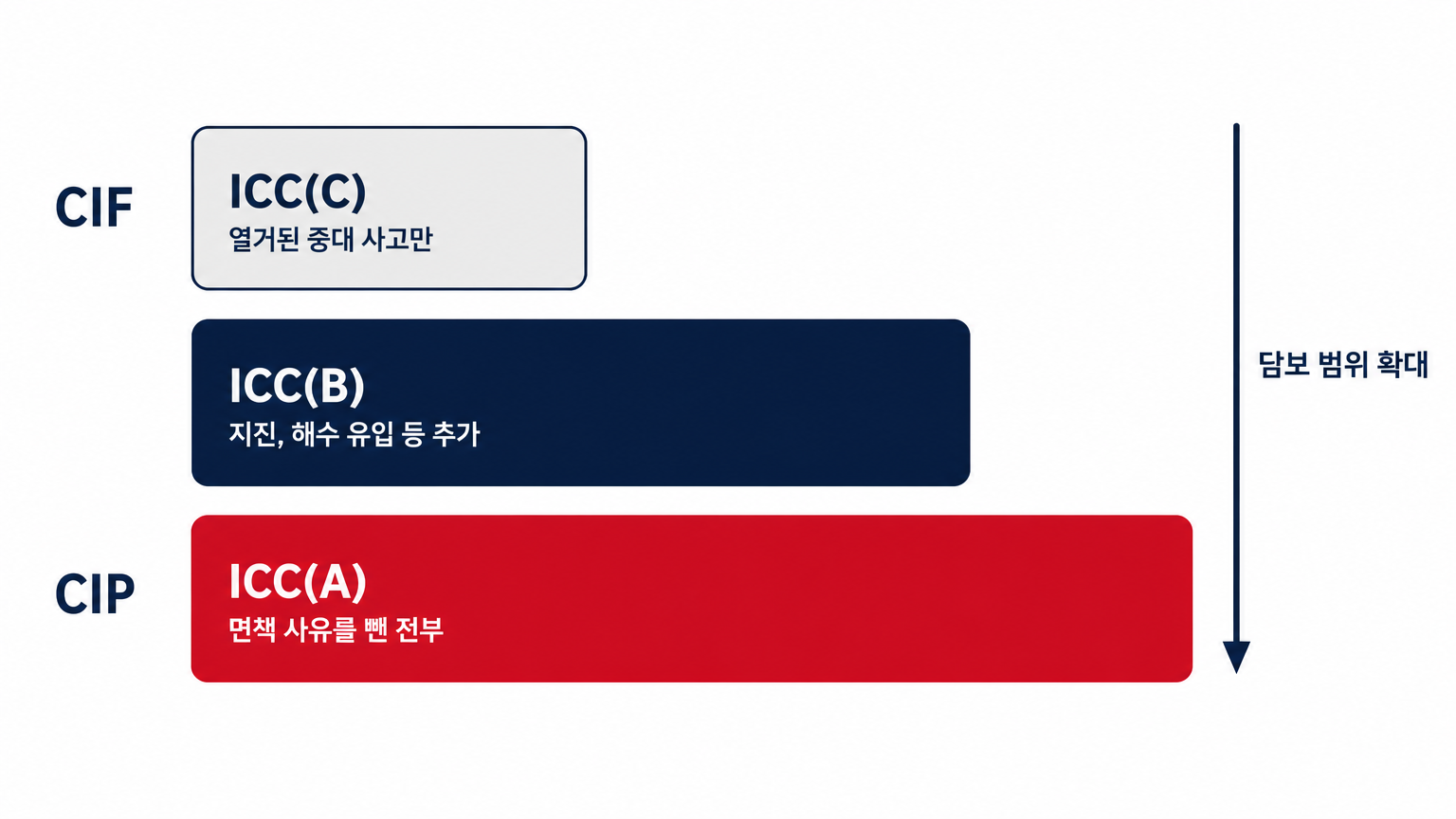 ICC(C)에서 ICC(A)로 갈수록 담보 범위가 넓어진다