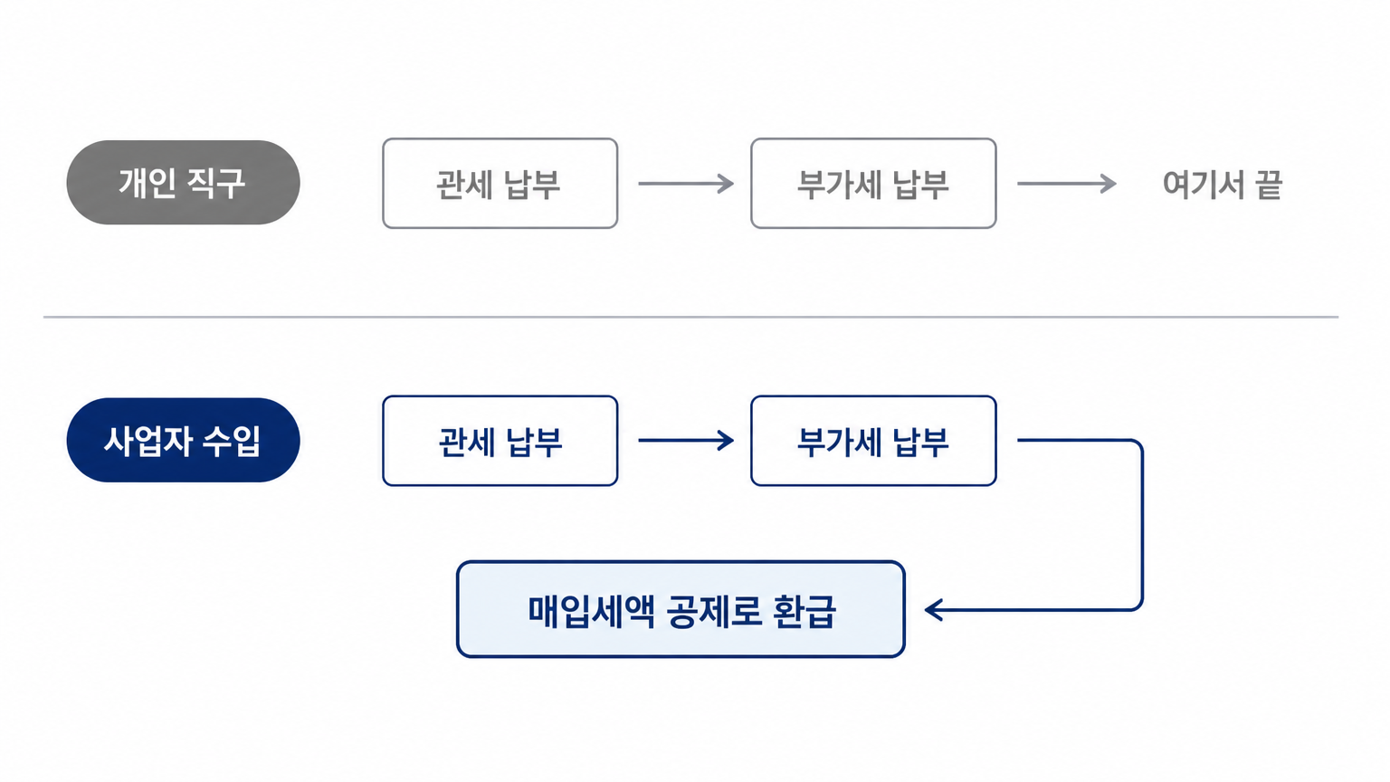 개인 직구는 납부로 끝나지만 사업자 수입은 매입세액 공제로 부가세가 돌아온다