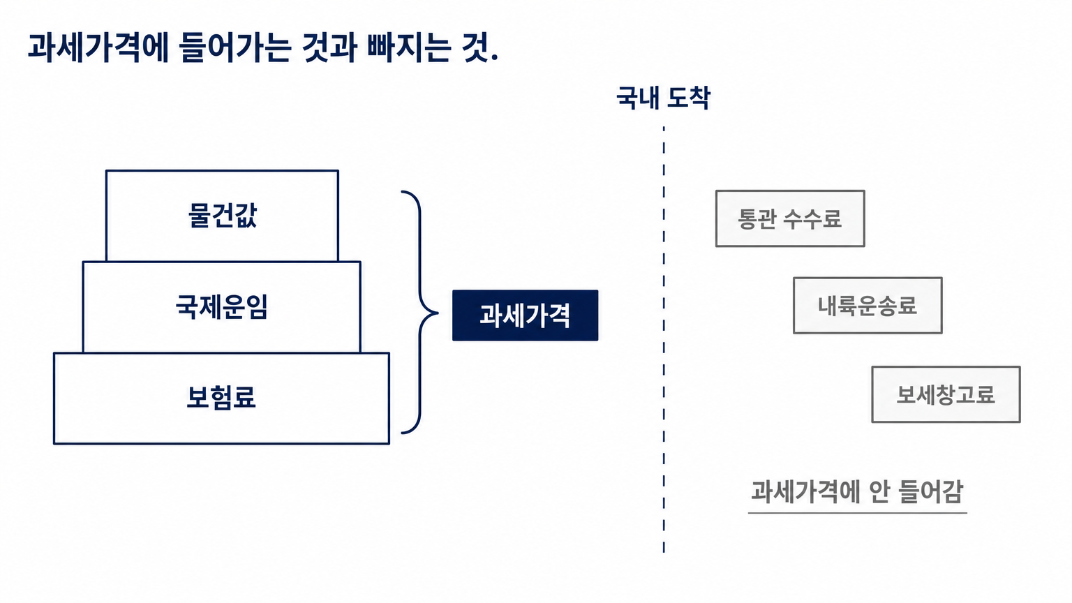 과세가격은 물건값과 국제운임, 보험료를 더한 금액이고 국내 발생 비용은 들어가지 않는다