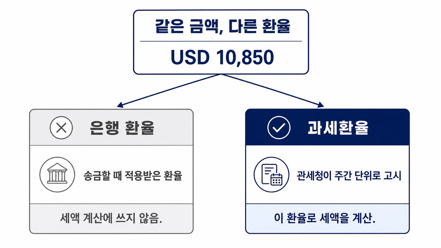 세액 계산에는 은행 환율이 아니라 관세청이 고시하는 과세환율을 쓴다