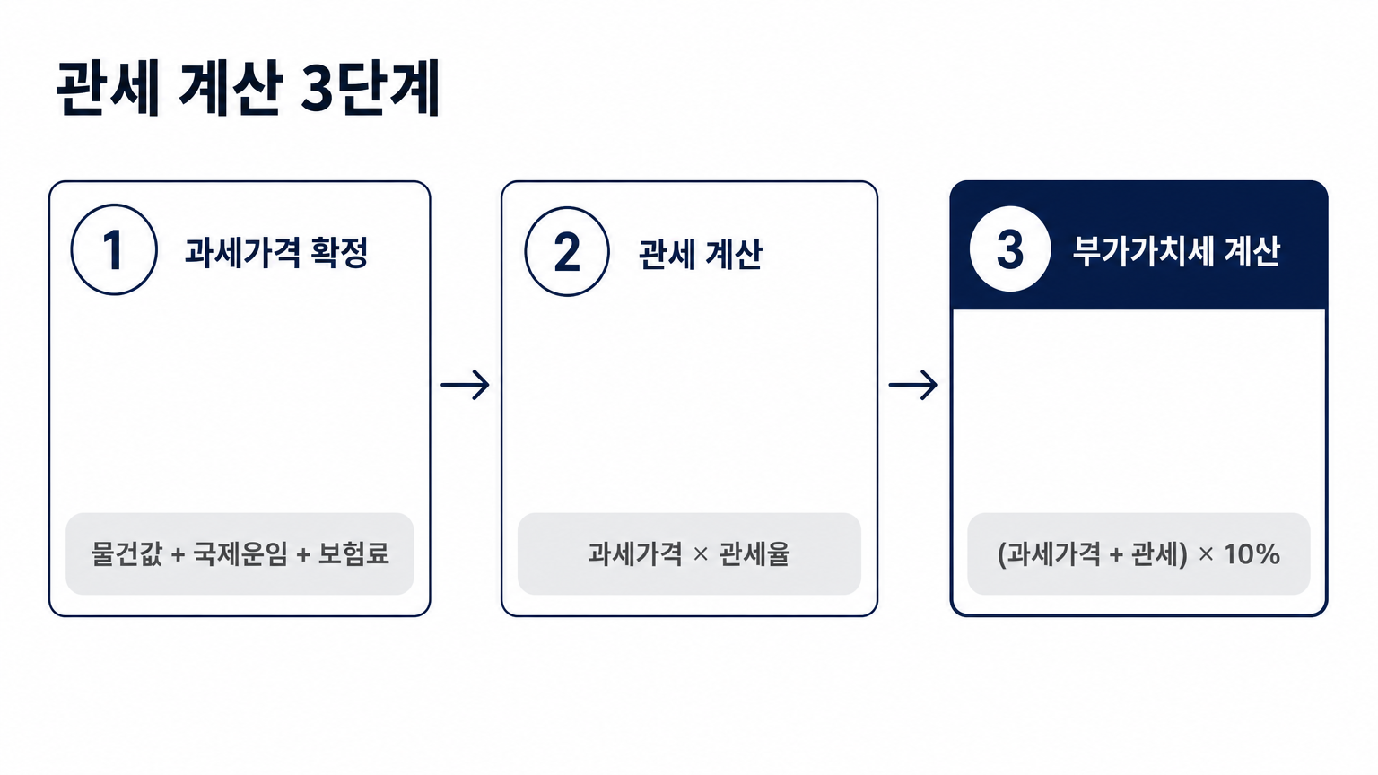 관세 계산 3단계 — 과세가격 확정, 관세 계산, 부가가치세 계산