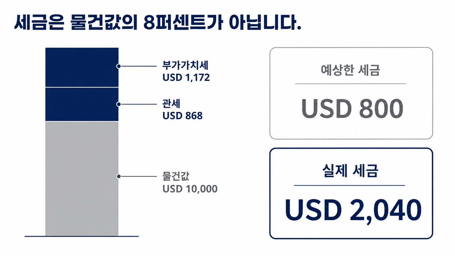 물건값의 8퍼센트를 예상했지만 실제 세금은 두 배를 넘는다