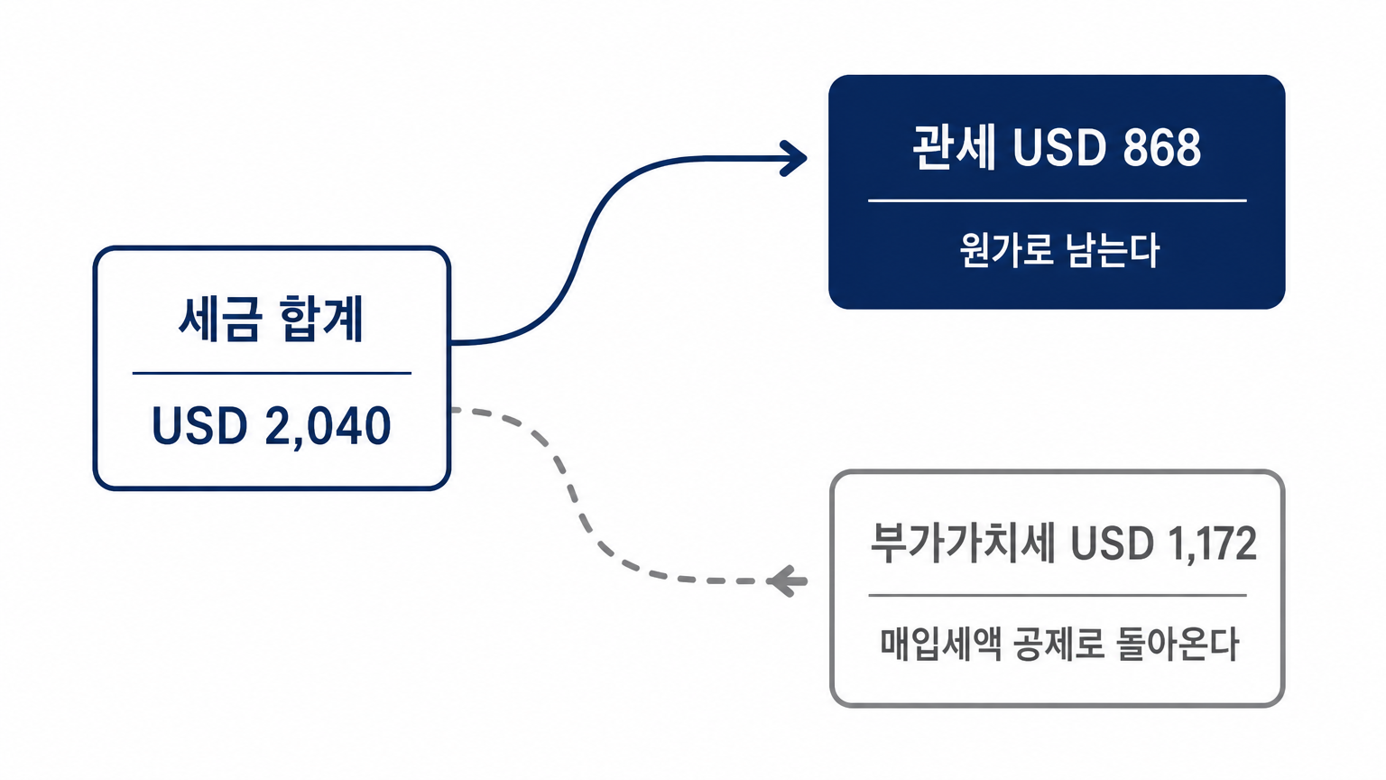 세금 합계 중 원가로 남는 것은 관세뿐이고 부가가치세는 공제로 돌아온다