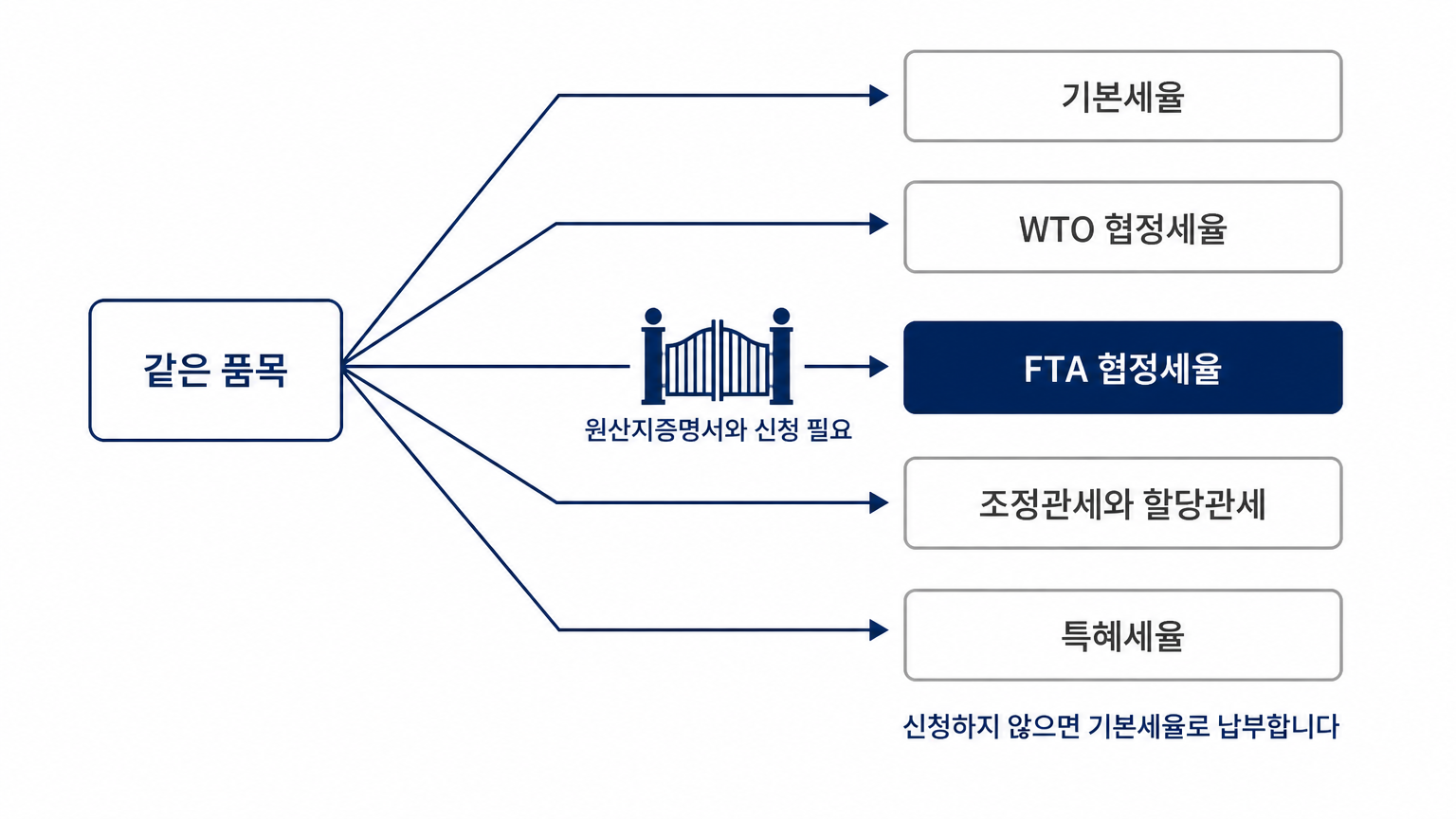 같은 품목에 세율이 여럿이고 FTA 협정세율만 원산지증명서와 신청이라는 관문을 거친다
