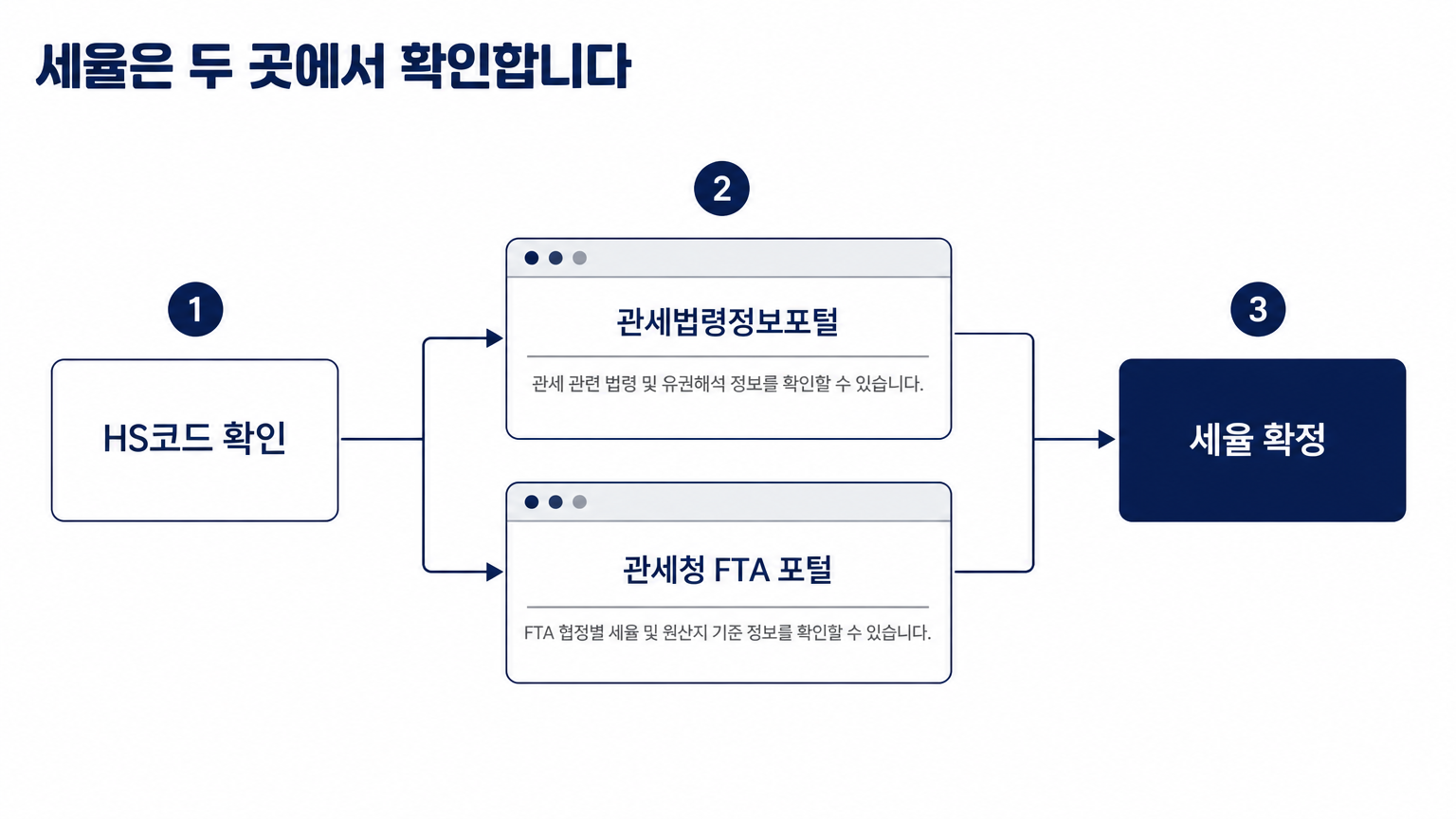 HS코드를 확인한 뒤 관세법령정보포털과 관세청 FTA 포털에서 세율을 확정한다