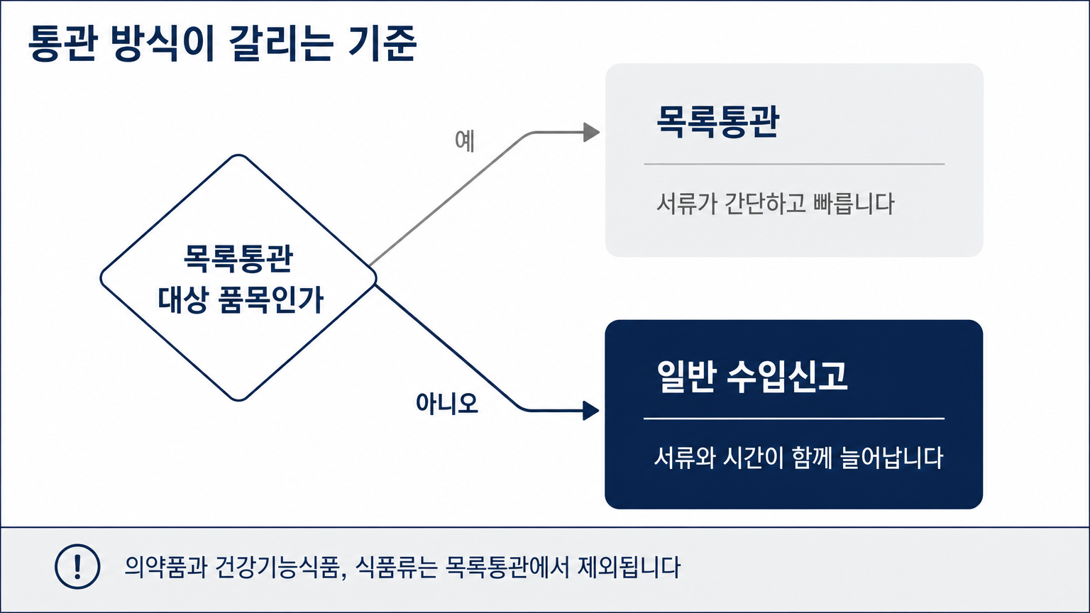 품목 성격에 따라 목록통관과 일반 수입신고로 갈린다