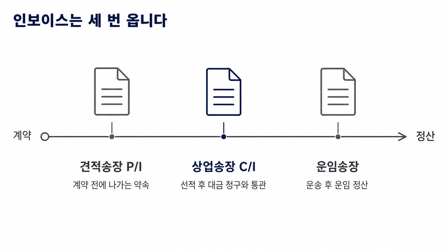 계약 전과 선적 후, 운송 정산 세 시점에 각기 다른 인보이스가 발행된다